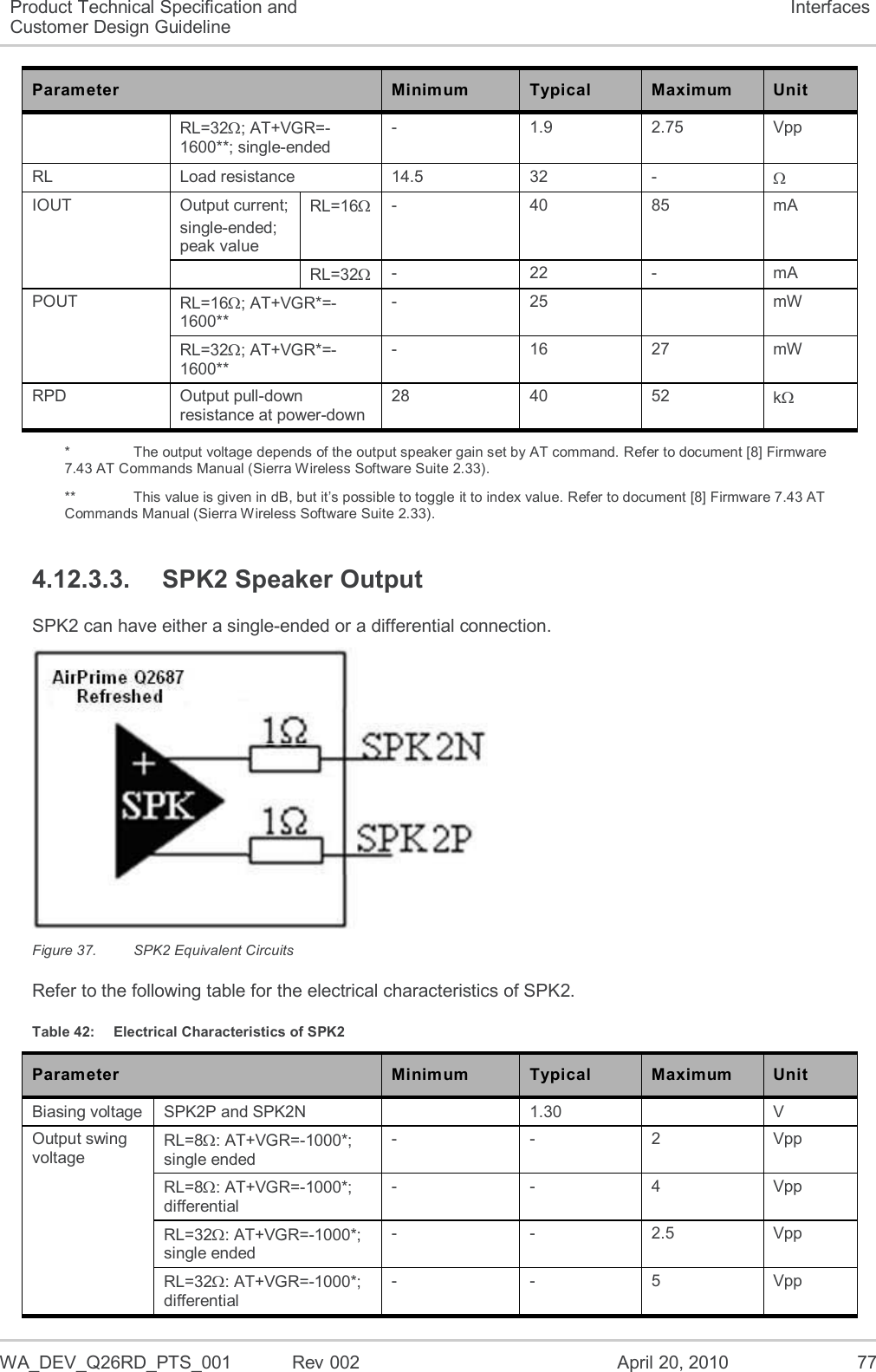  WA_DEV_Q26RD_PTS_001  Rev 002  April 20, 2010 77 Product Technical Specification and Customer Design Guideline Interfaces Parameter Minimum Typical Maximum Unit RL=32; AT+VGR=-1600**; single-ended - 1.9 2.75  Vpp RL Load resistance 14.5 32 -  IOUT Output current; single-ended; peak value RL=16 - 40 85 mA  RL=32 - 22 - mA POUT RL=16; AT+VGR*=-1600** - 25  mW RL=32; AT+VGR*=-1600** - 16 27 mW RPD Output pull-down resistance at power-down 28 40 52 k *    The output voltage depends of the output speaker gain set by AT command. Refer to document [8] Firmware 7.43 AT Commands Manual (Sierra Wireless Software Suite 2.33). **    This value is given in dB, but it’s possible to toggle it to index value. Refer to document [8] Firmware 7.43 AT Commands Manual (Sierra Wireless Software Suite 2.33). 4.12.3.3.  SPK2 Speaker Output SPK2 can have either a single-ended or a differential connection.  Figure 37.  SPK2 Equivalent Circuits Refer to the following table for the electrical characteristics of SPK2. Table 42:  Electrical Characteristics of SPK2 Parameter Minimum Typical Maximum Unit Biasing voltage SPK2P and SPK2N  1.30  V Output swing voltage RL=8: AT+VGR=-1000*; single ended - - 2 Vpp RL=8: AT+VGR=-1000*; differential - - 4 Vpp RL=32: AT+VGR=-1000*; single ended - - 2.5 Vpp RL=32: AT+VGR=-1000*; differential - - 5 Vpp 