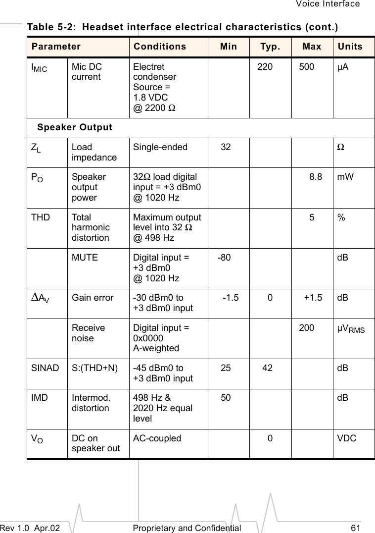 Voice InterfaceRev 1.0 Apr.02 Proprietary and Confidential 61IMIC Mic DC currentElectret condenserSource = 1.8 VDC @2200Ω220 500 µASpeaker OutputZLLoad impedanceSingle-ended 32 ΩPOSpeaker output power32Ω load digital input = +3 dBm0 @1020Hz8.8 mWTHD Tot a l harmonic distortionMaximum output level into 32 Ω @498Hz5 %MUTE Digital input = +3 dBm0 @1020Hz-80 dB∆AVGain error -30 dBm0 to +3 dBm0 input-1.5 0+1.5 dBReceive noiseDigital input = 0x0000A-weighted200 µVRMSSINAD S:(THD+N) -45 dBm0 to +3 dBm0 input25 42 dBIMD Intermod. distortion498 Hz & 2020 Hz equal level50 dBVODC on speaker outAC-coupled 0VDCTable 5-2: Headset interface electrical characteristics (cont.)Parameter Conditions Min Typ. Max Units
