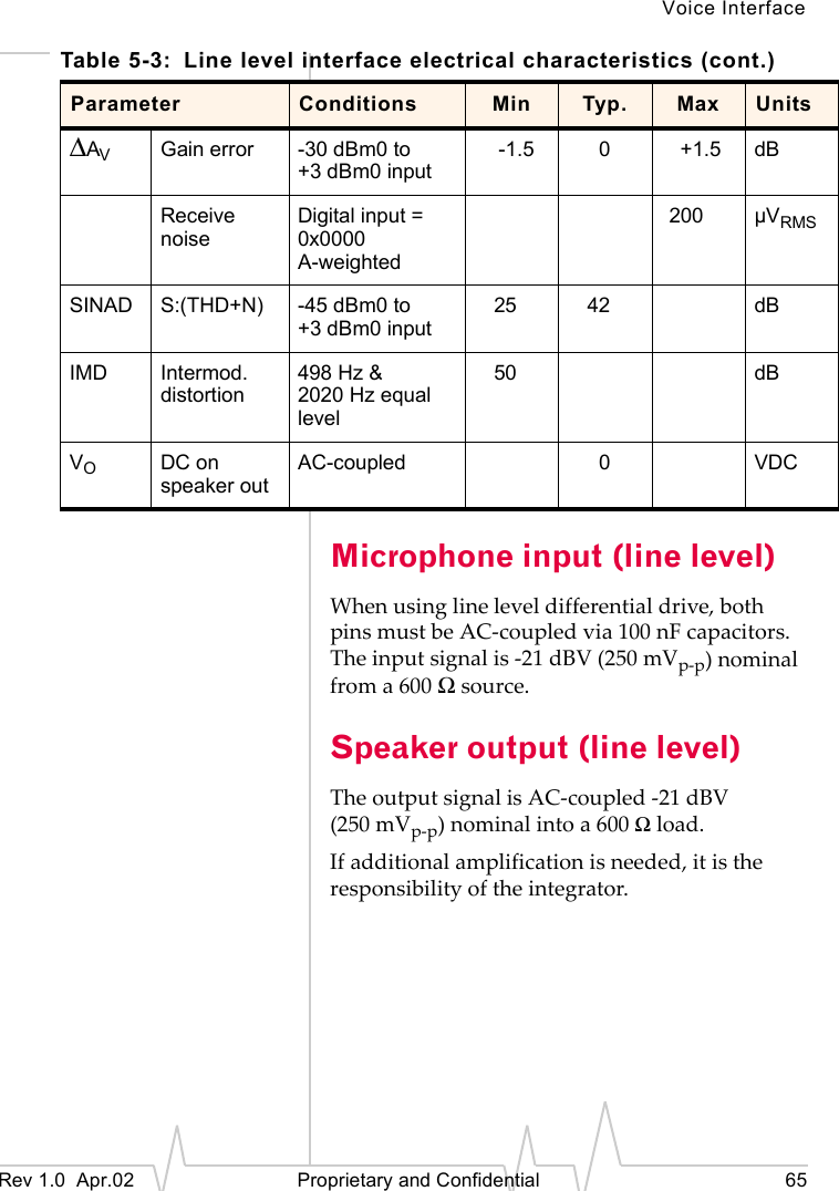 Voice InterfaceRev 1.0 Apr.02 Proprietary and Confidential 65Microphone input (line level)When using line level differential drive, both pins must be AC-coupled via 100 nF capacitors. The input signal is -21 dBV (250 mVp-p) nominal from a 600 Ω source.Speaker output (line level)The output signal is AC-coupled -21 dBV (250 mVp-p) nominal into a 600 Ω load.If additional amplification is needed, it is the responsibility of the integrator.∆AVGain error -30 dBm0 to +3 dBm0 input-1.5 0+1.5 dBReceive noiseDigital input = 0x0000A-weighted200 µVRMSSINAD S:(THD+N) -45 dBm0 to +3 dBm0 input25 42 dBIMD Intermod. distortion498 Hz & 2020 Hz equal level50 dBVODC on speaker outAC-coupled 0VDCTable 5-3: Line level interface electrical characteristics (cont.)Parameter Conditions Min Typ. Max Units