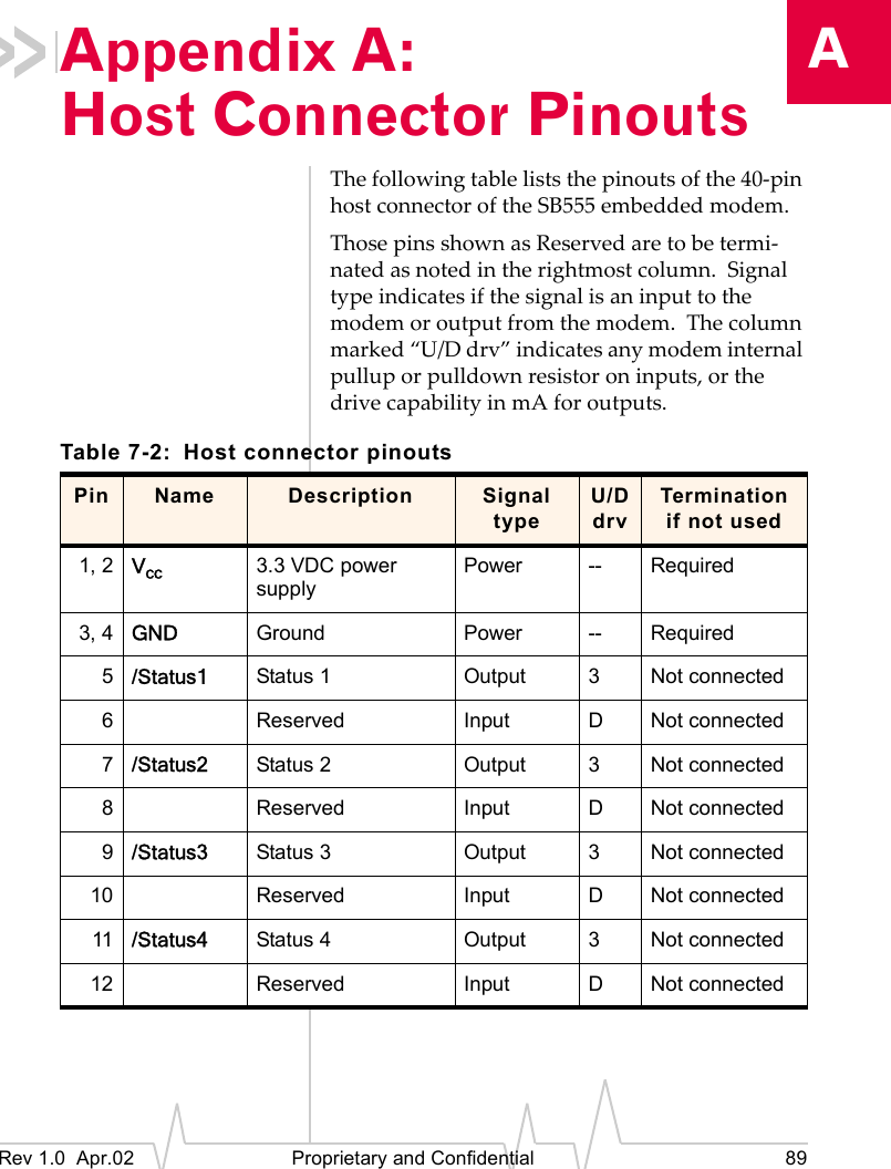 ARev 1.0 Apr.02 Proprietary and Confidential 89Appendix A: Host Connector PinoutsThe following table lists the pinouts of the 40-pin host connector of the SB555 embedded modem.Those pins shown as Reserved are to be termi-nated as noted in the rightmost column. Signal type indicates if the signal is an input to the modem or output from the modem. The column marked “U/D drv” indicates any modem internal pullup or pulldown resistor on inputs, or the drive capability in mA for outputs.Table 7-2: Host connector pinoutsPin Name Description Signal typeU/DdrvTermination if not used1, 2 Vcc 3.3 VDC power supplyPower -- Required3, 4 GND Ground Power -- Required5/Status1 Status 1 Output 3Not connected6Reserved Input DNot connected7/Status2 Status 2 Output 3Not connected8Reserved Input DNot connected9/Status3 Status 3 Output 3Not connected10 Reserved Input DNot connected11 /Status4 Status 4 Output 3Not connected12 Reserved Input DNot connected