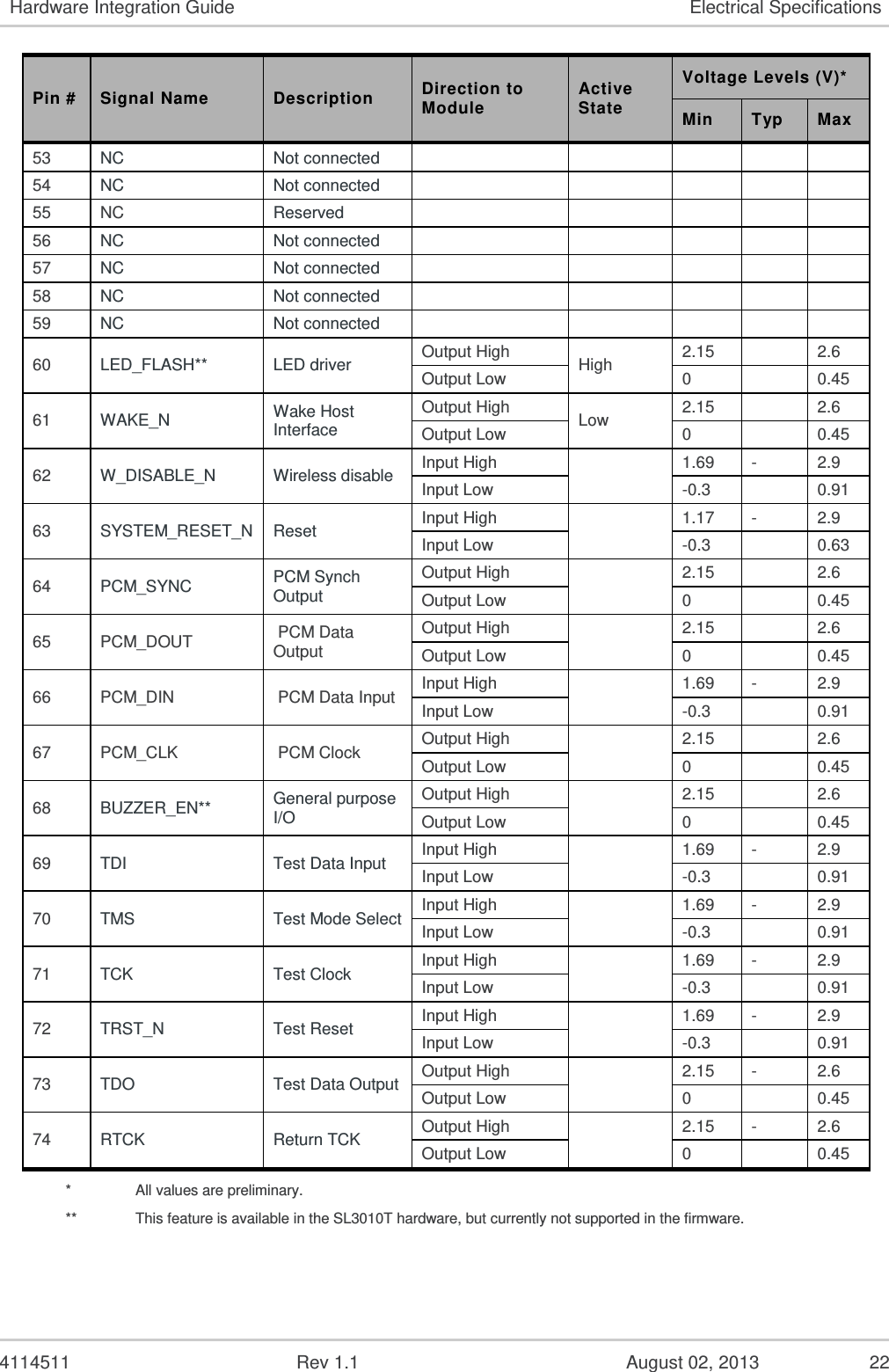   4114511  Rev 1.1  August 02, 2013  20 Hardware Integration Guide Electrical Specifications Pin # Signal Name Description Direction to Module Active State Voltage Levels (V)* Min Typ Max 7 EXT_USIM_RESET USIM reset Output High (1.8V)  1.44 1.80 2.10 Output Low (1.8V) 0  0.36 Output High (3.0V) 2.70 3.00 3.30 Output Low (3.0V) 0  0.60 8 EXT_USIM_DATA USIM I/O pin Input High (1.8 V)  1.26  2.10 Input Low (1.8 V) -0.30  0.40 Output High (1.8 V) 1.26 1.80 2.10 Output Low (1.8 V) 0  0.30 Input High (3.0 V) 2.10  3.30 Input Low (3.0 V) -0.30  0.60 Output High (3.0 V) 2.10 3.00 3.30 Output Low (3.0 V) 0.00  0.60 9 EXT_USIM_CLK USIM clock Output High (1.8V)  1.26 1.80 2.10 Output Low (1.8V) 0.00  0.36 Output High (3.0V) 2.10 3.00 3.30 Output Low (3.0V) 0.00  0.60 10 VREG_MSMP_2V6 2.6 V LDO Output High (when module is on) 2.52 2.6 2.68 11 NC Not connected      12 NC Not connected      13 NC Not connected      14 NC Not connected      15 NC  Not connected      16 I2C_SDA/GPIO_6 I2C bus data, General purpose I/O or External interruption I/O  0  2.5 17 I2C_SCL/GPIO_7 I2C bus clock, General purpose I/O or External interruption I/O  0 - 2.5 18 ADC_2** Analog/Digital conversion Input Input  0 - 2.5 19 GND  Ground  GND GND - - - 20 GND  Ground  GND GND - - - 21 GND  Ground  GND GND - - - 
