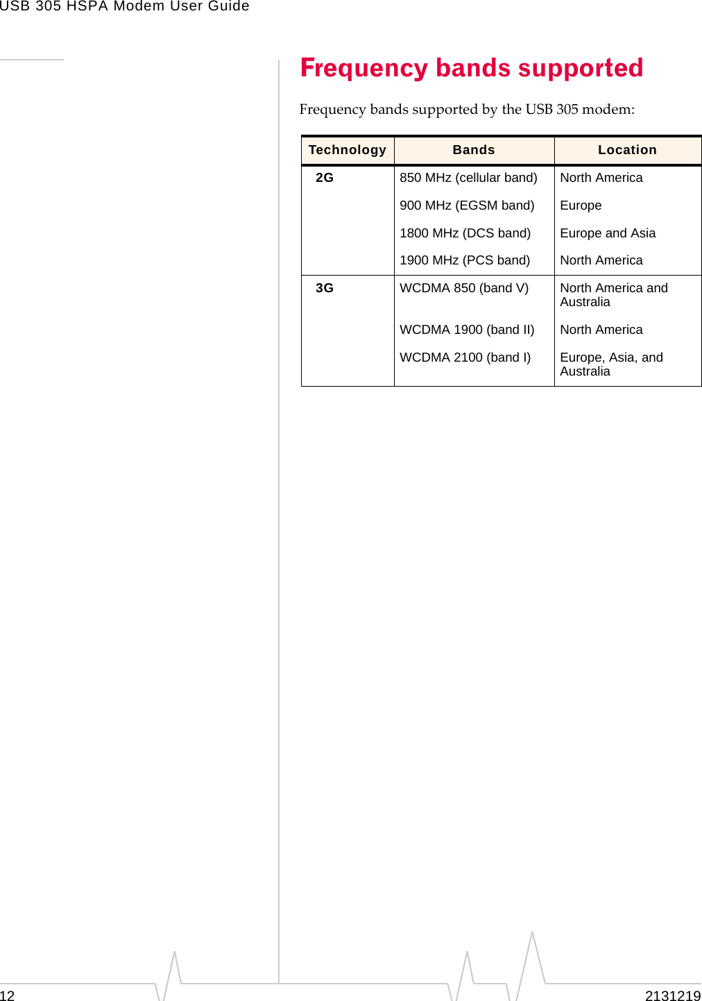 USB 305 HSPA Modem User Guide12 2131219Frequency bands supportedFrequencybandssupportedbytheUSB305modem:Technology Bands Location2G 850 MHz (cellular band) North America900 MHz (EGSM band) Europe1800 MHz (DCS band) Europe and Asia1900 MHz (PCS band) North America3G WCDMA 850 (band V) North America and AustraliaWCDMA 1900 (band II) North AmericaWCDMA 2100 (band I) Europe, Asia, and Australia