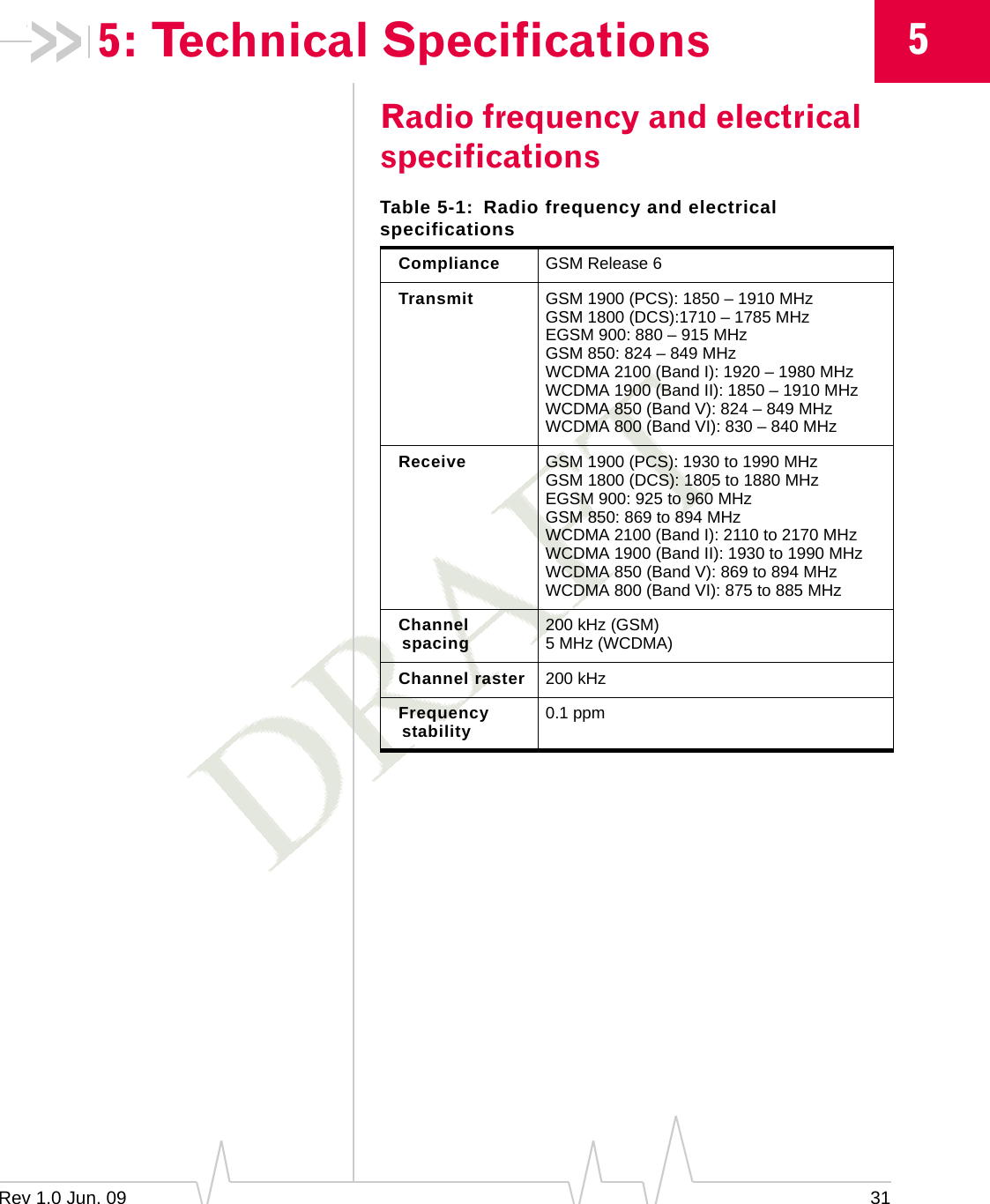 Rev 1.0 Jun. 09 3155: Technical SpecificationsRadio frequency and electrical specificationsTable 5-1: Radio frequency and electrical specificationsCompliance GSM Release 6Transmit GSM 1900 (PCS): 1850 – 1910 MHzGSM 1800 (DCS):1710 – 1785 MHzEGSM 900: 880 – 915 MHzGSM 850: 824 – 849 MHzWCDMA 2100 (Band I): 1920 – 1980 MHzWCDMA 1900 (Band II): 1850 – 1910 MHzWCDMA 850 (Band V): 824 – 849 MHzWCDMA 800 (Band VI): 830 – 840 MHzReceive GSM 1900 (PCS): 1930 to 1990 MHzGSM 1800 (DCS): 1805 to 1880 MHzEGSM 900: 925 to 960 MHzGSM 850: 869 to 894 MHzWCDMA 2100 (Band I): 2110 to 2170 MHzWCDMA 1900 (Band II): 1930 to 1990 MHzWCDMA 850 (Band V): 869 to 894 MHzWCDMA 800 (Band VI): 875 to 885 MHzChannel spacing 200 kHz (GSM)5 MHz (WCDMA)Channel raster 200 kHzFrequency stability 0.1 ppm