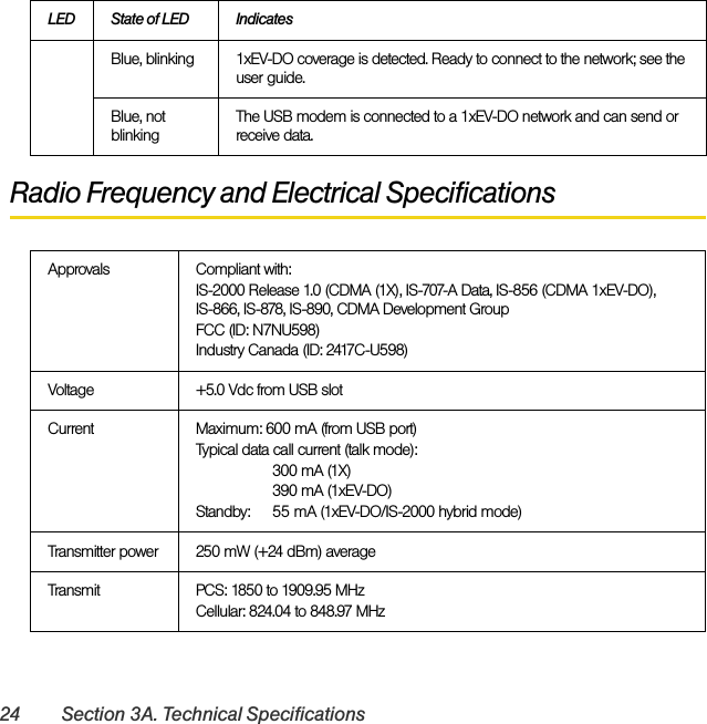 24 Section 3A. Technical SpecificationsRadio Frequency and Electrical SpecificationsBlue, blinking 1xEV-DO coverage is detected. Ready to connect to the network; see the user guide.Blue, not blinkingThe USB modem is connected to a 1xEV-DO network and can send or receive data.Approvals Compliant with:IS-2000 Release 1.0 (CDMA (1X), IS-707-A Data, IS-856 (CDMA 1xEV-DO), IS-866, IS-878, IS-890, CDMA Development GroupFCC (ID: N7NU598)Industry Canada (ID: 2417C-U598)Voltage +5.0 Vdc from USB slotCurrent Maximum: 600 mA (from USB port)Typical data call current (talk mode):300 mA (1X)390 mA (1xEV-DO)Standby:  55 mA (1xEV-DO/IS-2000 hybrid mode)Transmitter power 250 mW (+24 dBm) averageTransmit PCS: 1850 to 1909.95 MHzCellular: 824.04 to 848.97 MHzLED State of LED Indicates