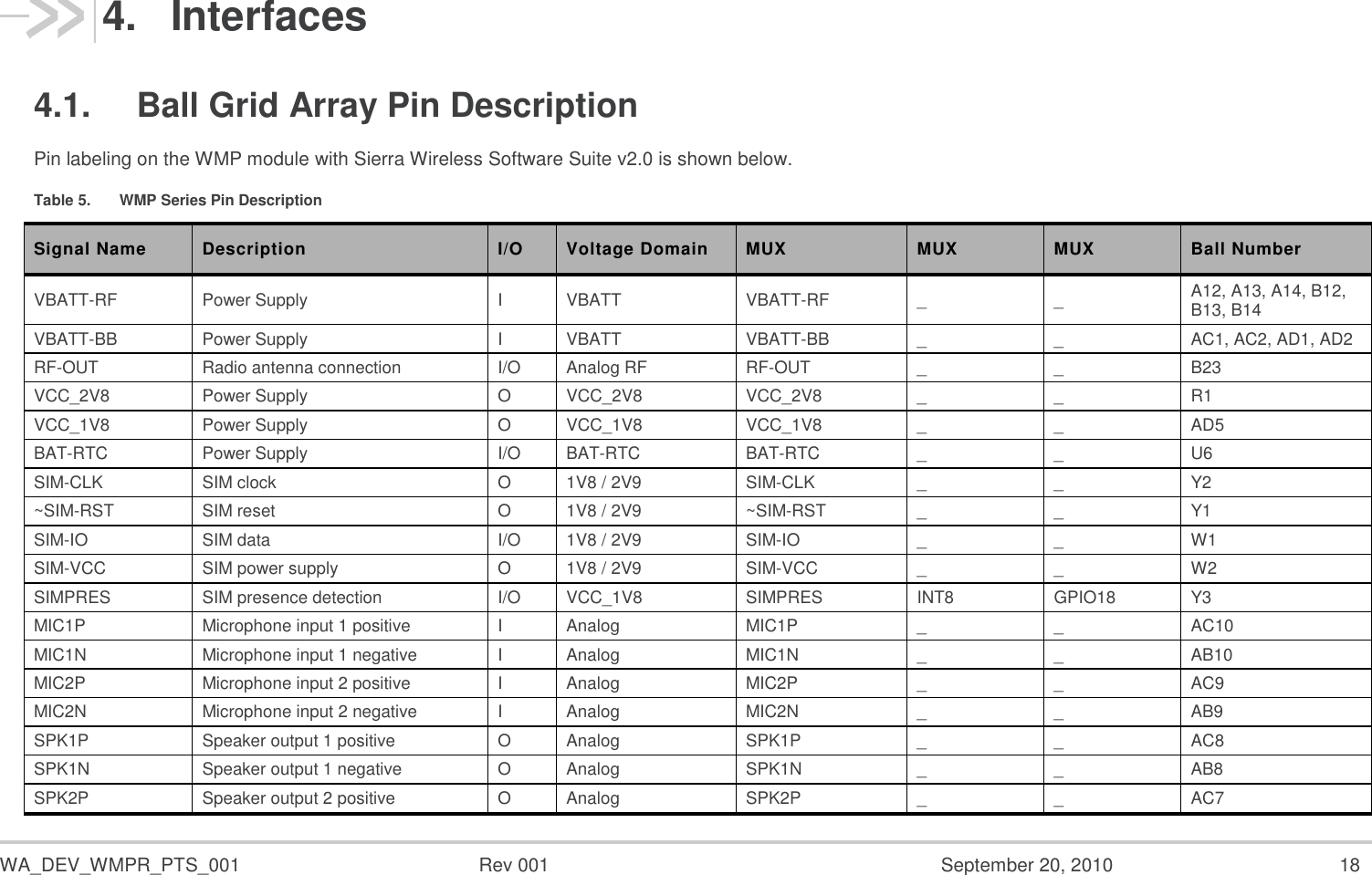  WA_DEV_WMPR_PTS_001  Rev 001  September 20, 2010  18 4.  Interfaces 4.1.  Ball Grid Array Pin Description Pin labeling on the WMP module with Sierra Wireless Software Suite v2.0 is shown below. Table 5.  WMP Series Pin Description Signal Name Description I/O Voltage Domain MUX MUX MUX Ball Number VBATT-RF Power Supply I VBATT VBATT-RF _ _ A12, A13, A14, B12, B13, B14 VBATT-BB Power Supply I VBATT VBATT-BB _ _ AC1, AC2, AD1, AD2 RF-OUT Radio antenna connection I/O Analog RF RF-OUT _ _ B23 VCC_2V8 Power Supply O VCC_2V8 VCC_2V8 _ _ R1 VCC_1V8 Power Supply O VCC_1V8 VCC_1V8 _ _ AD5 BAT-RTC Power Supply I/O BAT-RTC BAT-RTC _ _ U6 SIM-CLK SIM clock O 1V8 / 2V9 SIM-CLK _ _ Y2 ~SIM-RST SIM reset O 1V8 / 2V9 ~SIM-RST _ _ Y1 SIM-IO SIM data I/O 1V8 / 2V9 SIM-IO _ _ W1 SIM-VCC SIM power supply O 1V8 / 2V9 SIM-VCC _ _ W2 SIMPRES SIM presence detection I/O VCC_1V8 SIMPRES INT8 GPIO18 Y3 MIC1P Microphone input 1 positive I Analog MIC1P _ _ AC10 MIC1N Microphone input 1 negative I Analog MIC1N _ _ AB10 MIC2P Microphone input 2 positive I Analog MIC2P _ _ AC9 MIC2N Microphone input 2 negative I Analog MIC2N _ _ AB9 SPK1P Speaker output 1 positive O Analog SPK1P _ _ AC8 SPK1N Speaker output 1 negative O Analog SPK1N _ _ AB8 SPK2P Speaker output 2 positive O Analog SPK2P _ _ AC7 