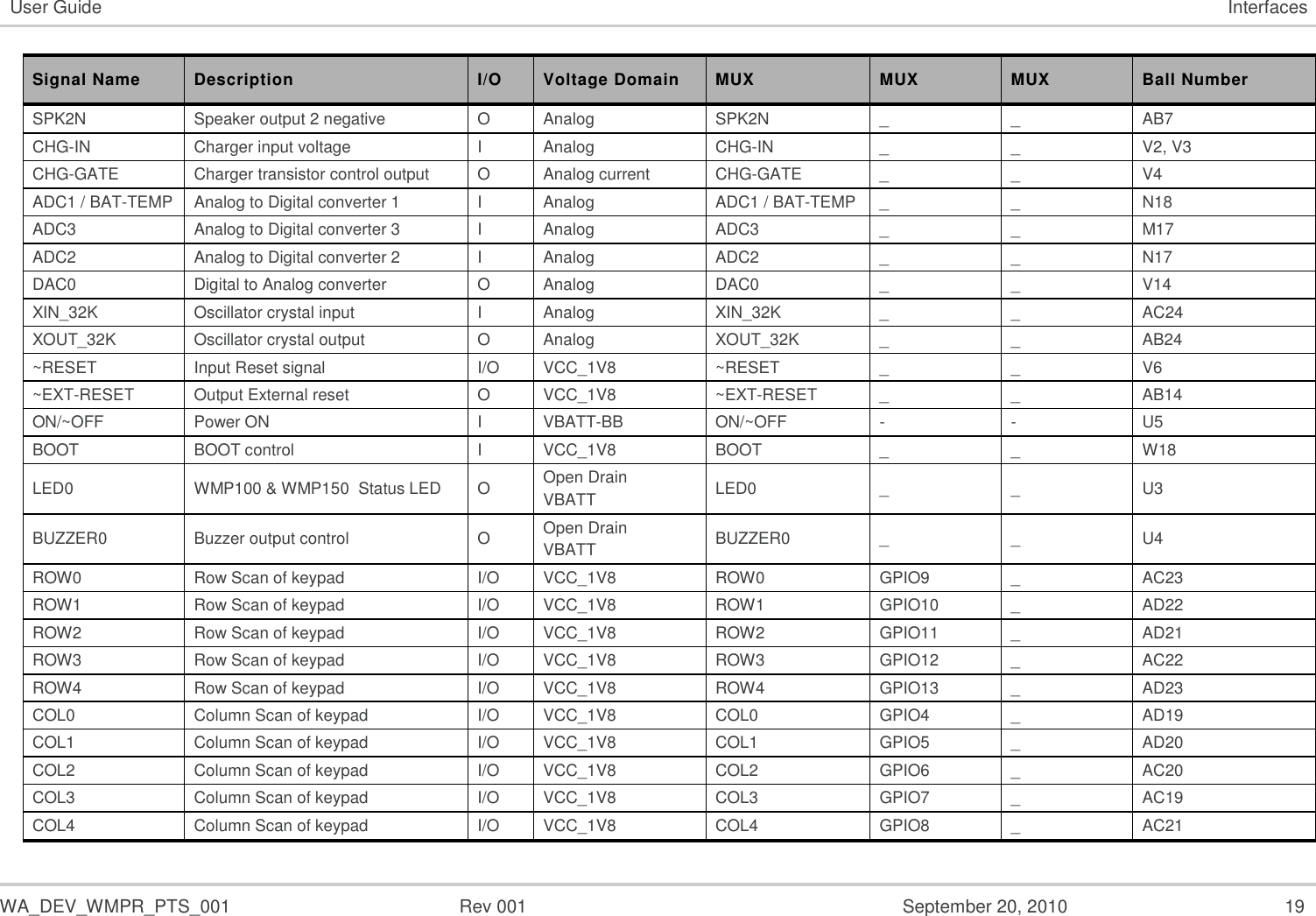   WA_DEV_WMPR_PTS_001  Rev 001  September 20, 2010  19 User Guide Interfaces Signal Name Description I/O Voltage Domain MUX MUX MUX Ball Number SPK2N Speaker output 2 negative O Analog SPK2N _ _ AB7 CHG-IN Charger input voltage I Analog CHG-IN _ _ V2, V3 CHG-GATE Charger transistor control output O Analog current CHG-GATE _ _ V4 ADC1 / BAT-TEMP Analog to Digital converter 1 I Analog ADC1 / BAT-TEMP _ _ N18 ADC3 Analog to Digital converter 3 I Analog ADC3 _ _ M17 ADC2 Analog to Digital converter 2 I Analog ADC2 _ _ N17 DAC0 Digital to Analog converter O Analog DAC0 _ _ V14 XIN_32K Oscillator crystal input I Analog XIN_32K _ _ AC24 XOUT_32K Oscillator crystal output O Analog XOUT_32K _ _ AB24 ~RESET Input Reset signal I/O VCC_1V8 ~RESET _ _ V6 ~EXT-RESET Output External reset O VCC_1V8 ~EXT-RESET _ _ AB14 ON/~OFF Power ON I VBATT-BB ON/~OFF - - U5 BOOT BOOT control I VCC_1V8 BOOT _ _ W18 LED0  WMP100 &amp; WMP150  Status LED O Open Drain VBATT LED0  _ _ U3 BUZZER0 Buzzer output control O Open Drain VBATT BUZZER0 _ _ U4 ROW0 Row Scan of keypad I/O VCC_1V8 ROW0 GPIO9 _ AC23 ROW1 Row Scan of keypad I/O VCC_1V8 ROW1 GPIO10 _ AD22 ROW2 Row Scan of keypad I/O VCC_1V8 ROW2 GPIO11 _ AD21 ROW3 Row Scan of keypad I/O VCC_1V8 ROW3 GPIO12 _ AC22 ROW4 Row Scan of keypad I/O VCC_1V8 ROW4 GPIO13 _ AD23 COL0 Column Scan of keypad I/O VCC_1V8 COL0 GPIO4 _ AD19 COL1 Column Scan of keypad I/O VCC_1V8 COL1 GPIO5 _ AD20 COL2 Column Scan of keypad I/O VCC_1V8 COL2 GPIO6 _ AC20 COL3 Column Scan of keypad I/O VCC_1V8 COL3 GPIO7 _ AC19 COL4 Column Scan of keypad I/O VCC_1V8 COL4 GPIO8 _ AC21 