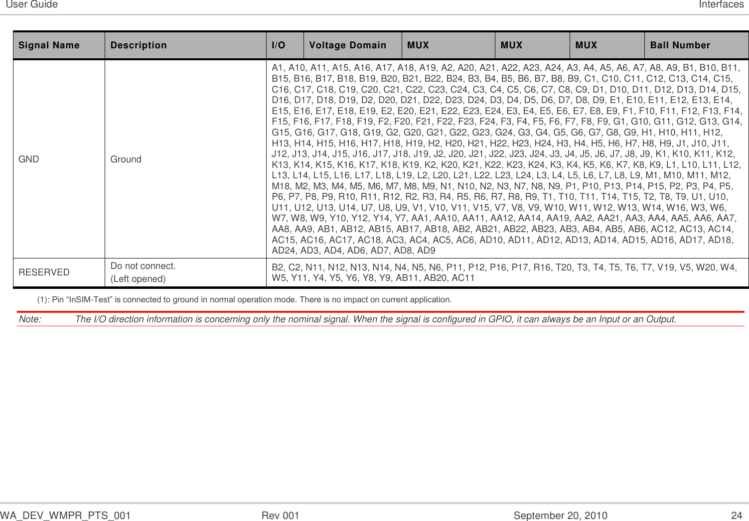   WA_DEV_WMPR_PTS_001  Rev 001  September 20, 2010  24 User Guide Interfaces Signal Name Description I/O Voltage Domain MUX MUX MUX Ball Number GND Ground A1, A10, A11, A15, A16, A17, A18, A19, A2, A20, A21, A22, A23, A24, A3, A4, A5, A6, A7, A8, A9, B1, B10, B11, B15, B16, B17, B18, B19, B20, B21, B22, B24, B3, B4, B5, B6, B7, B8, B9, C1, C10, C11, C12, C13, C14, C15, C16, C17, C18, C19, C20, C21, C22, C23, C24, C3, C4, C5, C6, C7, C8, C9, D1, D10, D11, D12, D13, D14, D15, D16, D17, D18, D19, D2, D20, D21, D22, D23, D24, D3, D4, D5, D6, D7, D8, D9, E1, E10, E11, E12, E13, E14, E15, E16, E17, E18, E19, E2, E20, E21, E22, E23, E24, E3, E4, E5, E6, E7, E8, E9, F1, F10, F11, F12, F13, F14, F15, F16, F17, F18, F19, F2, F20, F21, F22, F23, F24, F3, F4, F5, F6, F7, F8, F9, G1, G10, G11, G12, G13, G14, G15, G16, G17, G18, G19, G2, G20, G21, G22, G23, G24, G3, G4, G5, G6, G7, G8, G9, H1, H10, H11, H12, H13, H14, H15, H16, H17, H18, H19, H2, H20, H21, H22, H23, H24, H3, H4, H5, H6, H7, H8, H9, J1, J10, J11, J12, J13, J14, J15, J16, J17, J18, J19, J2, J20, J21, J22, J23, J24, J3, J4, J5, J6, J7, J8, J9, K1, K10, K11, K12, K13, K14, K15, K16, K17, K18, K19, K2, K20, K21, K22, K23, K24, K3, K4, K5, K6, K7, K8, K9, L1, L10, L11, L12, L13, L14, L15, L16, L17, L18, L19, L2, L20, L21, L22, L23, L24, L3, L4, L5, L6, L7, L8, L9, M1, M10, M11, M12, M18, M2, M3, M4, M5, M6, M7, M8, M9, N1, N10, N2, N3, N7, N8, N9, P1, P10, P13, P14, P15, P2, P3, P4, P5, P6, P7, P8, P9, R10, R11, R12, R2, R3, R4, R5, R6, R7, R8, R9, T1, T10, T11, T14, T15, T2, T8, T9, U1, U10, U11, U12, U13, U14, U7, U8, U9, V1, V10, V11, V15, V7, V8, V9, W10, W11, W12, W13, W14, W16, W3, W6, W7, W8, W9, Y10, Y12, Y14, Y7, AA1, AA10, AA11, AA12, AA14, AA19, AA2, AA21, AA3, AA4, AA5, AA6, AA7, AA8, AA9, AB1, AB12, AB15, AB17, AB18, AB2, AB21, AB22, AB23, AB3, AB4, AB5, AB6, AC12, AC13, AC14, AC15, AC16, AC17, AC18, AC3, AC4, AC5, AC6, AD10, AD11, AD12, AD13, AD14, AD15, AD16, AD17, AD18, AD24, AD3, AD4, AD6, AD7, AD8, AD9 RESERVED Do not connect. (Left opened) B2, C2, N11, N12, N13, N14, N4, N5, N6, P11, P12, P16, P17, R16, T20, T3, T4, T5, T6, T7, V19, V5, W20, W4, W5, Y11, Y4, Y5, Y6, Y8, Y9, AB11, AB20, AC11 (1): Pin “InSIM-Test” is connected to ground in normal operation mode. There is no impact on current application. Note:   The I/O direction information is concerning only the nominal signal. When the signal is configured in GPIO, it can always be an Input or an Output. 