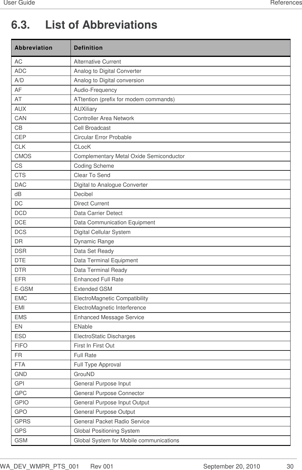   WA_DEV_WMPR_PTS_001  Rev 001  September 20, 2010  30 User Guide References 6.3.  List of Abbreviations Abbreviation Definition AC Alternative Current ADC Analog to Digital Converter A/D Analog to Digital conversion AF Audio-Frequency AT ATtention (prefix for modem commands) AUX AUXiliary CAN Controller Area Network CB Cell Broadcast CEP Circular Error Probable CLK CLocK CMOS Complementary Metal Oxide Semiconductor CS Coding Scheme CTS Clear To Send DAC Digital to Analogue Converter dB Decibel DC Direct Current DCD Data Carrier Detect DCE Data Communication Equipment DCS Digital Cellular System DR Dynamic Range DSR Data Set Ready DTE Data Terminal Equipment DTR Data Terminal Ready EFR Enhanced Full Rate E-GSM Extended GSM EMC ElectroMagnetic Compatibility EMI ElectroMagnetic Interference EMS Enhanced Message Service EN ENable ESD ElectroStatic Discharges FIFO First In First Out FR Full Rate FTA Full Type Approval GND GrouND GPI General Purpose Input GPC General Purpose Connector GPIO General Purpose Input Output GPO General Purpose Output GPRS General Packet Radio Service GPS Global Positioning System GSM Global System for Mobile communications 