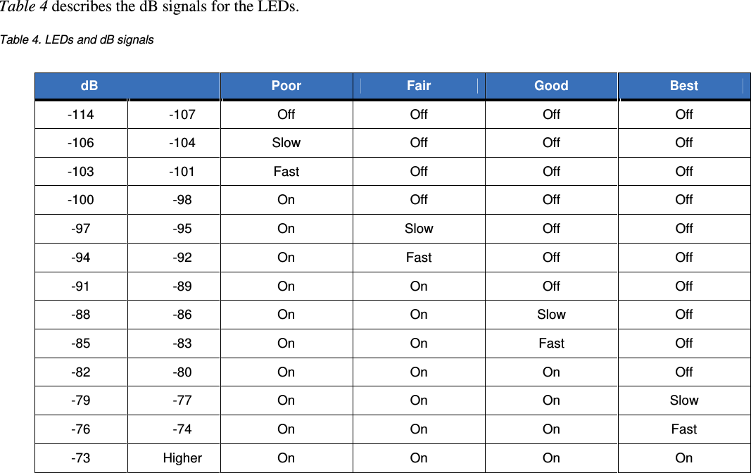  Table 4 describes the dB signals for the LEDs.  Table 4. LEDs and dB signals   dB   Poor  Fair  Good  Best  -114   -107   Off   Off   Off   Off  -106   -104   Slow   Off   Off   Off  -103   -101   Fast   Off   Off   Off  -100   -98   On   Off   Off   Off  -97   -95   On   Slow   Off   Off  -94   -92   On   Fast   Off   Off  -91   -89   On   On   Off   Off  -88   -86   On   On   Slow   Off  -85   -83   On   On   Fast   Off  -82   -80   On   On   On   Off  -79   -77   On   On   On   Slow  -76   -74   On   On   On   Fast  -73   Higher   On   On   On   On  