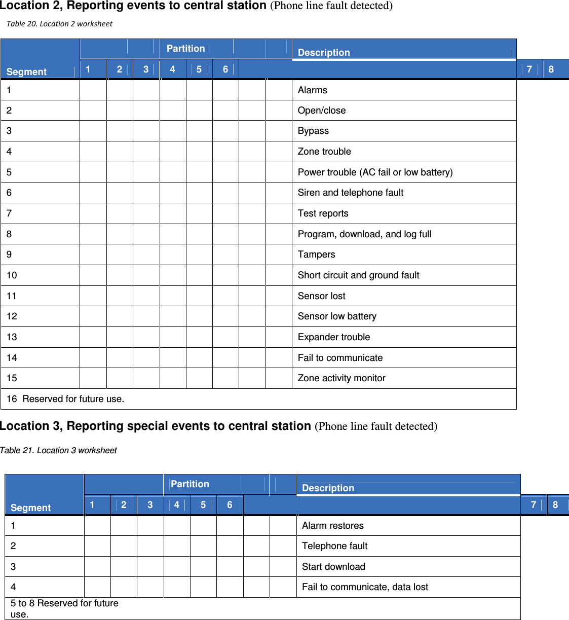   Location 2, Reporting events to central station (Phone line fault detected)  Location 3, Reporting special events to central station (Phone line fault detected)  Table 21. Location 3 worksheet  Table 20. Location 2 worksheet      Partition       Description  Segment  1  2  3  4  5  6  7  8  1                 Alarms  2                 Open/close  3                 Bypass  4                 Zone trouble  5                 Power trouble (AC fail or low battery)  6                 Siren and telephone fault  7                 Test reports  8                 Program, download, and log full  9                 Tampers  10                 Short circuit and ground fault  11                 Sensor lost  12                 Sensor low battery  13                 Expander trouble  14                 Fail to communicate  15                 Zone activity monitor  16  Reserved for future use.                 Partition       Description  Segment  1  2  3  4  5  6  7  8  1                 Alarm restores  2                 Telephone fault  3                 Start download  4                 Fail to communicate, data lost  5 to 8 Reserved for future use.             