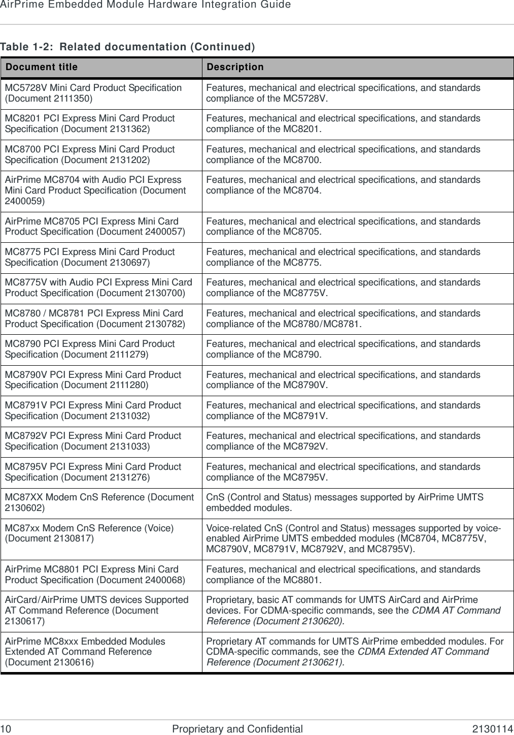 AirPrime Embedded Module Hardware Integration Guide10 Proprietary and Confidential 2130114MC5728V Mini Card Product Specification (Document 2111350) Features, mechanical and electrical specifications, and standards compliance of the MC5728V.MC8201 PCI Express Mini Card Product Specification (Document 2131362) Features, mechanical and electrical specifications, and standards compliance of the MC8201.MC8700 PCI Express Mini Card Product Specification (Document 2131202) Features, mechanical and electrical specifications, and standards compliance of the MC8700.AirPrime MC8704 with Audio PCI Express Mini Card Product Specification (Document 2400059)Features, mechanical and electrical specifications, and standards compliance of the MC8704.AirPrime MC8705 PCI Express Mini Card Product Specification (Document 2400057) Features, mechanical and electrical specifications, and standards compliance of the MC8705.MC8775 PCI Express Mini Card Product Specification (Document 2130697) Features, mechanical and electrical specifications, and standards compliance of the MC8775.MC8775V with Audio PCI Express Mini Card Product Specification (Document 2130700) Features, mechanical and electrical specifications, and standards compliance of the MC8775V.MC8780 / MC8781 PCI Express Mini Card Product Specification (Document 2130782) Features, mechanical and electrical specifications, and standards compliance of the MC8780/MC8781.MC8790 PCI Express Mini Card Product Specification (Document 2111279) Features, mechanical and electrical specifications, and standards compliance of the MC8790.MC8790V PCI Express Mini Card Product Specification (Document 2111280) Features, mechanical and electrical specifications, and standards compliance of the MC8790V.MC8791V PCI Express Mini Card Product Specification (Document 2131032) Features, mechanical and electrical specifications, and standards compliance of the MC8791V.MC8792V PCI Express Mini Card Product Specification (Document 2131033) Features, mechanical and electrical specifications, and standards compliance of the MC8792V.MC8795V PCI Express Mini Card Product Specification (Document 2131276) Features, mechanical and electrical specifications, and standards compliance of the MC8795V.MC87XX Modem CnS Reference (Document 2130602) CnS (Control and Status) messages supported by AirPrime UMTS embedded modules.MC87xx Modem CnS Reference (Voice) (Document 2130817) Voice-related CnS (Control and Status) messages supported by voice-enabled AirPrime UMTS embedded modules (MC8704, MC8775V, MC8790V, MC8791V, MC8792V, and MC8795V).AirPrime MC8801 PCI Express Mini Card Product Specification (Document 2400068) Features, mechanical and electrical specifications, and standards compliance of the MC8801.AirCard/AirPrime UMTS devices Supported AT Command Reference (Document 2130617)Proprietary, basic AT commands for UMTS AirCard and AirPrime devices. For CDMA-specific commands, see the CDMA AT Command Reference (Document 2130620).AirPrime MC8xxx Embedded Modules Extended AT Command Reference (Document 2130616)Proprietary AT commands for UMTS AirPrime embedded modules. For CDMA-specific commands, see the CDMA Extended AT Command Reference (Document 2130621).Table 1-2: Related documentation (Continued)Document title Description