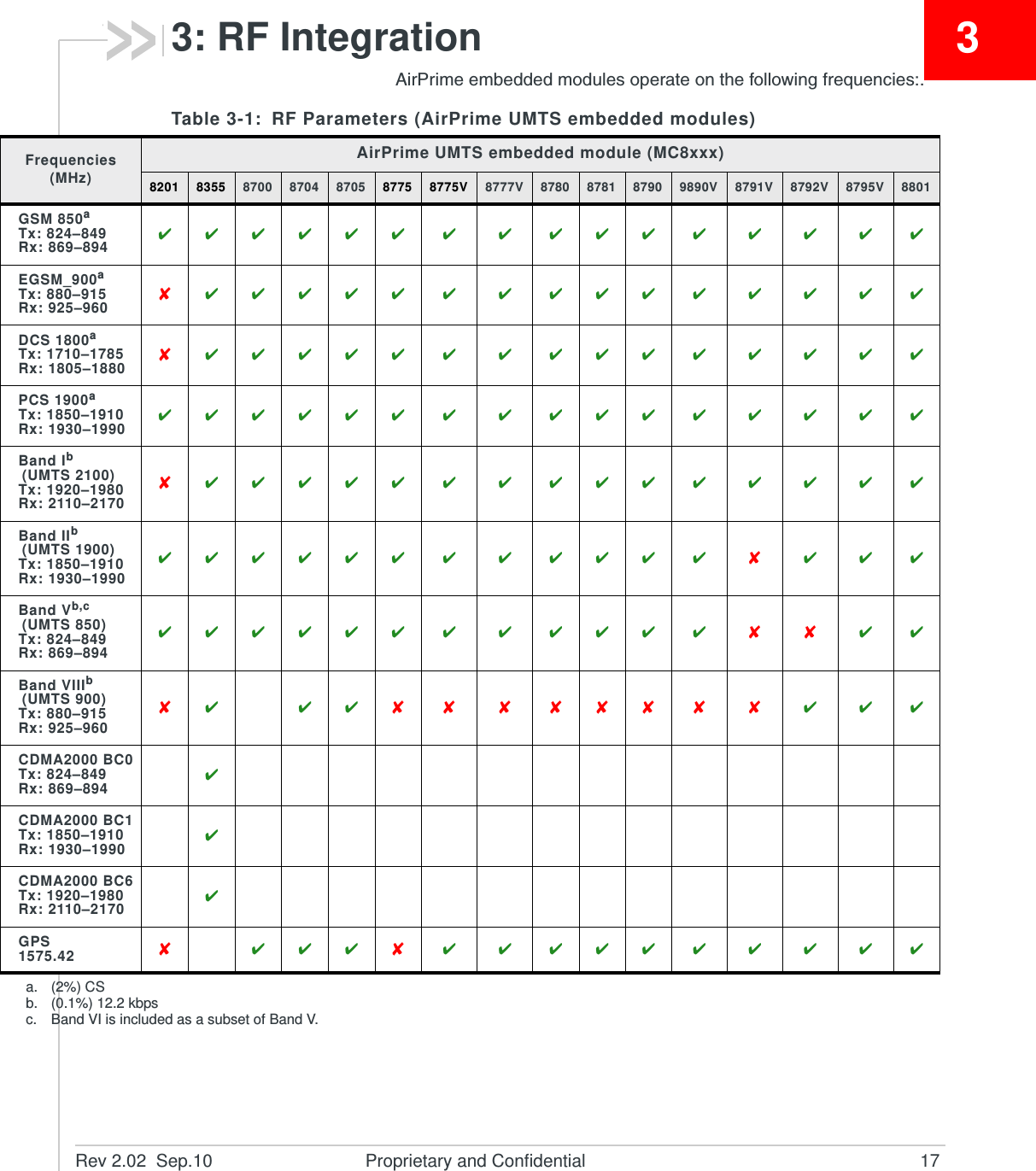 Rev 2.02  Sep.10 Proprietary and Confidential 1733: RF IntegrationAirPrime embedded modules operate on the following frequencies:.Table 3-1: RF Parameters (AirPrime UMTS embedded modules)Frequencies (MHz)AirPrime UMTS embedded module (MC8xxx)8201 8355 8700 8704 8705 8775 8775V 8777V 8780 8781 8790 9890V 8791V 8792V 8795V 8801GSM 850aTx: 824–849Rx: 869–894                EGSM_900aTx: 880–915Rx: 925–960               DCS 1800aTx: 1710–1785Rx: 1805–1880               PCS 1900aTx: 1850–1910Rx: 1930–1990                Band Ib (UMTS 2100)Tx: 1920–1980Rx: 2110–2170              Band IIb (UMTS 1900)Tx: 1850–1910Rx: 1930–1990              Band Vb,c (UMTS 850)Tx: 824–849Rx: 869–894               Band VIIIb (UMTS 900)Tx: 880–915Rx: 925–960             CDMA2000 BC0Tx: 824–849Rx: 869–894 CDMA2000 BC1Tx: 1850–1910Rx: 1930–1990 CDMA2000 BC6Tx: 1920–1980Rx: 2110–2170 GPS1575.42          a. (2%) CSb. (0.1%) 12.2 kbpsc. Band VI is included as a subset of Band V.