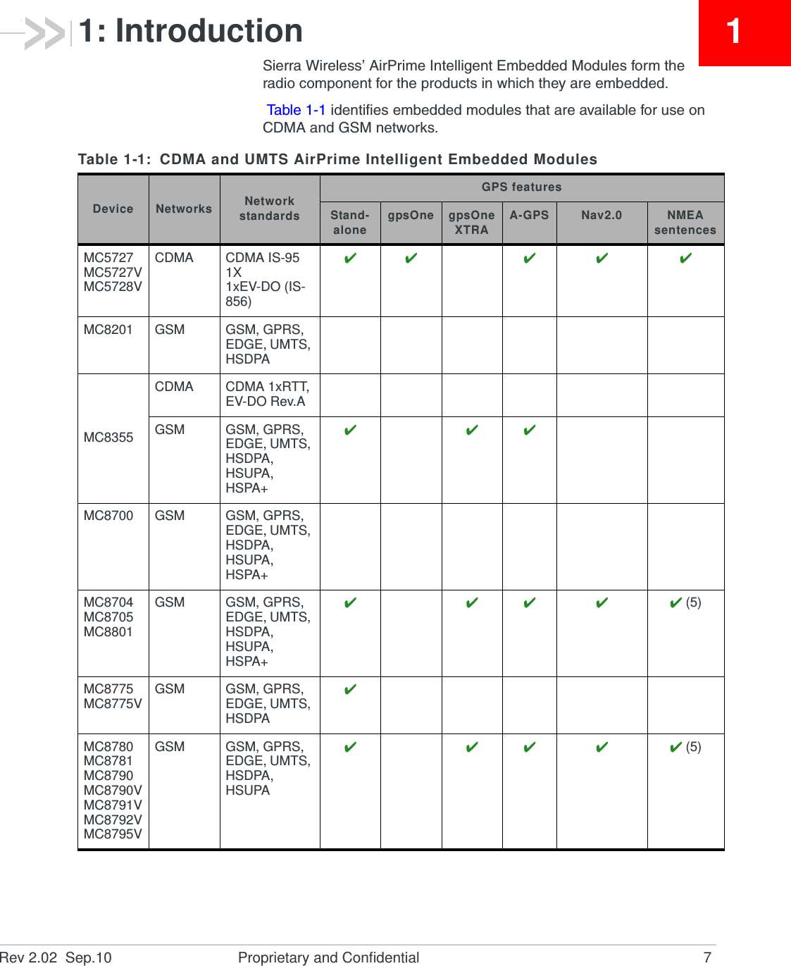 Rev 2.02  Sep.10 Proprietary and Confidential 711: IntroductionSierra Wireless’ AirPrime Intelligent Embedded Modules form the radio component for the products in which they are embedded. Ta b le 1 - 1  identifies embedded modules that are available for use on CDMA and GSM networks.Table 1-1: CDMA and UMTS AirPrime Intelligent Embedded ModulesDevice Networks Network standardsGPS featuresStand-alone gpsOne gpsOneXTRA A-GPS Nav2.0 NMEA sentencesMC5727MC5727VMC5728VCDMA CDMA IS-951X1xEV-DO (IS-856)    MC8201 GSM GSM, GPRS, EDGE, UMTS, HSDPAMC8355CDMA CDMA 1xRTT,EV-DO Rev.AGSM GSM, GPRS, EDGE, UMTS, HSDPA, HSUPA, HSPA+  MC8700 GSM GSM, GPRS, EDGE, UMTS, HSDPA, HSUPA, HSPA+MC8704MC8705MC8801GSM GSM, GPRS, EDGE, UMTS, HSDPA, HSUPA, HSPA+     (5)MC8775MC8775V GSM GSM, GPRS, EDGE, UMTS, HSDPAMC8780MC8781MC8790MC8790VMC8791VMC8792VMC8795VGSM GSM, GPRS, EDGE, UMTS, HSDPA, HSUPA     (5)