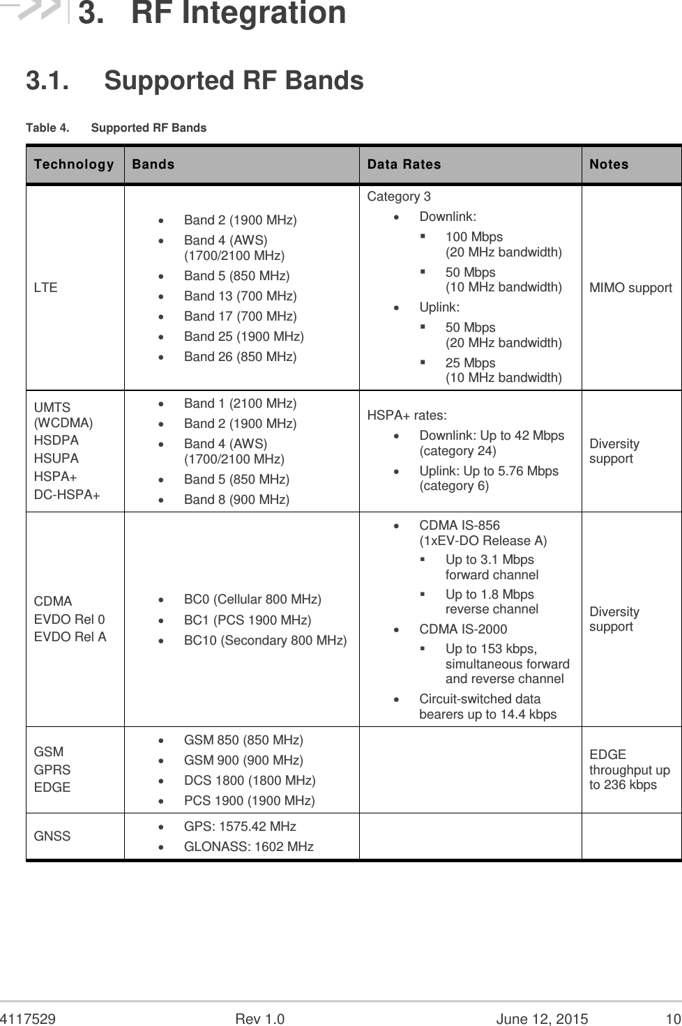  4117529  Rev 1.0  June 12, 2015  10 3.  RF Integration 3.1.  Supported RF Bands Table 4.  Supported RF Bands Technology Bands Data Rates Notes LTE   Band 2 (1900 MHz)   Band 4 (AWS) (1700/2100 MHz)   Band 5 (850 MHz)   Band 13 (700 MHz)   Band 17 (700 MHz)   Band 25 (1900 MHz)   Band 26 (850 MHz) Category 3   Downlink:  100 Mbps (20 MHz bandwidth)  50 Mbps (10 MHz bandwidth)   Uplink:  50 Mbps (20 MHz bandwidth)  25 Mbps (10 MHz bandwidth) MIMO support UMTS (WCDMA) HSDPA HSUPA HSPA+ DC-HSPA+   Band 1 (2100 MHz)   Band 2 (1900 MHz)   Band 4 (AWS) (1700/2100 MHz)   Band 5 (850 MHz)   Band 8 (900 MHz) HSPA+ rates:   Downlink: Up to 42 Mbps (category 24)   Uplink: Up to 5.76 Mbps (category 6) Diversity support CDMA EVDO Rel 0 EVDO Rel A   BC0 (Cellular 800 MHz)   BC1 (PCS 1900 MHz)   BC10 (Secondary 800 MHz)   CDMA IS-856 (1xEV-DO Release A)   Up to 3.1 Mbps forward channel   Up to 1.8 Mbps reverse channel   CDMA IS-2000   Up to 153 kbps, simultaneous forward and reverse channel   Circuit-switched data bearers up to 14.4 kbps Diversity support GSM GPRS EDGE   GSM 850 (850 MHz)   GSM 900 (900 MHz)   DCS 1800 (1800 MHz)   PCS 1900 (1900 MHz)  EDGE throughput up to 236 kbps GNSS   GPS: 1575.42 MHz   GLONASS: 1602 MHz   