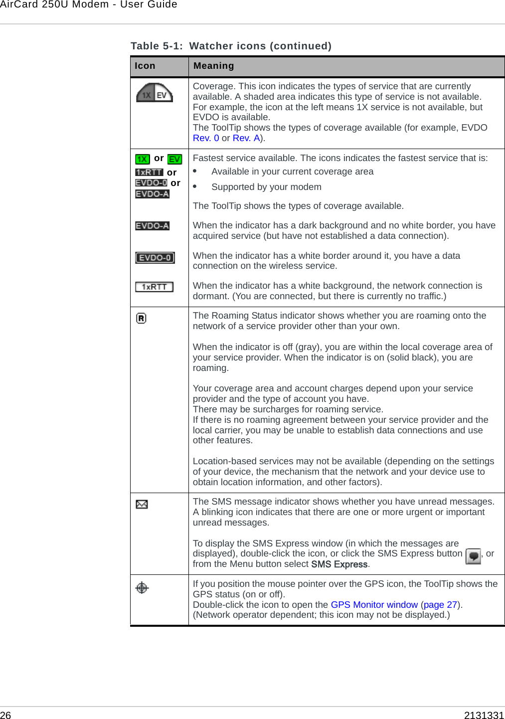 AirCard 250U Modem - User Guide26 2131331Coverage. This icon indicates the types of service that are currently available. A shaded area indicates this type of service is not available.For example, the icon at the left means 1X service is not available, but EVDO is available.The ToolTip shows the types of coverage available (for example, EVDO Rev. 0 or Rev. A). or  or  or Fastest service available. The icons indicates the fastest service that is:•Available in your current coverage area•Supported by your modemThe ToolTip shows the types of coverage available.When the indicator has a dark background and no white border, you have acquired service (but have not established a data connection).When the indicator has a white border around it, you have a data connection on the wireless service.When the indicator has a white background, the network connection is dormant. (You are connected, but there is currently no traffic.)The Roaming Status indicator shows whether you are roaming onto the network of a service provider other than your own.When the indicator is off (gray), you are within the local coverage area of your service provider. When the indicator is on (solid black), you are roaming.Your coverage area and account charges depend upon your service provider and the type of account you have.There may be surcharges for roaming service.If there is no roaming agreement between your service provider and the local carrier, you may be unable to establish data connections and use other features.Location-based services may not be available (depending on the settings of your device, the mechanism that the network and your device use to obtain location information, and other factors).The SMS message indicator shows whether you have unread messages. A blinking icon indicates that there are one or more urgent or important unread messages.To display the SMS Express window (in which the messages are displayed), double-click the icon, or click the SMS Express button  , or from the Menu button select SMS Express.If you position the mouse pointer over the GPS icon, the ToolTip shows the GPS status (on or off).Double-click the icon to open the GPS Monitor window (page 27).(Network operator dependent; this icon may not be displayed.)Table 5-1: Watcher icons (continued)Icon Meaning