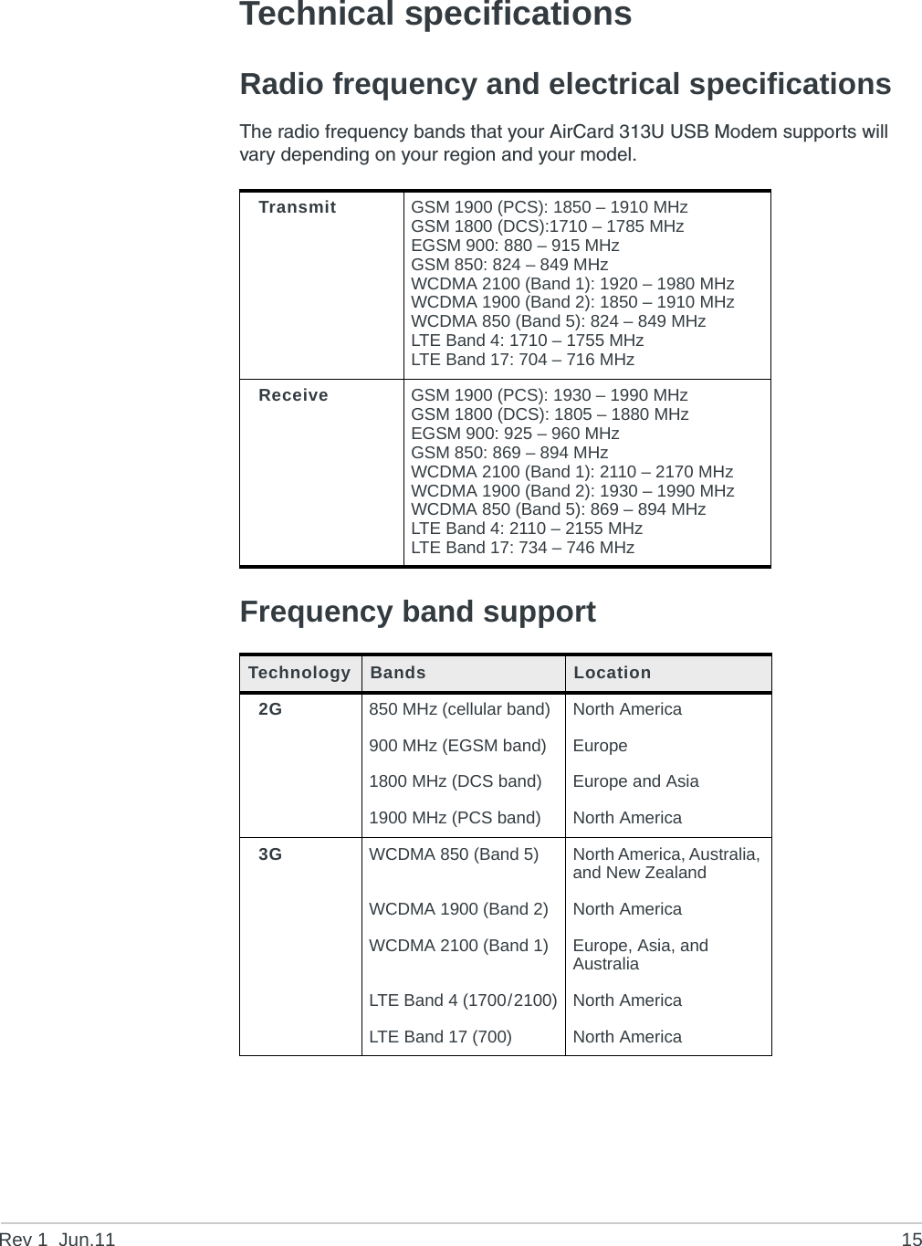 Rev 1  Jun.11 15Technical specificationsRadio frequency and electrical specificationsThe radio frequency bands that your AirCard 313U USB Modem supports will vary depending on your region and your model.Frequency band supportTransmit GSM 1900 (PCS): 1850 – 1910 MHzGSM 1800 (DCS):1710 – 1785 MHzEGSM 900: 880 – 915 MHzGSM 850: 824 – 849 MHzWCDMA 2100 (Band 1): 1920 – 1980 MHzWCDMA 1900 (Band 2): 1850 – 1910 MHzWCDMA 850 (Band 5): 824 – 849 MHzLTE Band 4: 1710 – 1755 MHzLTE Band 17: 704 – 716 MHzReceive GSM 1900 (PCS): 1930 – 1990 MHzGSM 1800 (DCS): 1805 – 1880 MHzEGSM 900: 925 – 960 MHzGSM 850: 869 – 894 MHzWCDMA 2100 (Band 1): 2110 – 2170 MHzWCDMA 1900 (Band 2): 1930 – 1990 MHzWCDMA 850 (Band 5): 869 – 894 MHzLTE Band 4: 2110 – 2155 MHzLTE Band 17: 734 – 746 MHzTechnology Bands Location2G 850 MHz (cellular band) North America900 MHz (EGSM band) Europe1800 MHz (DCS band) Europe and Asia1900 MHz (PCS band) North America3G WCDMA 850 (Band 5) North America, Australia, and New ZealandWCDMA 1900 (Band 2) North AmericaWCDMA 2100 (Band 1) Europe, Asia, and AustraliaLTE Band 4 (1700/2100) North AmericaLTE Band 17 (700) North America