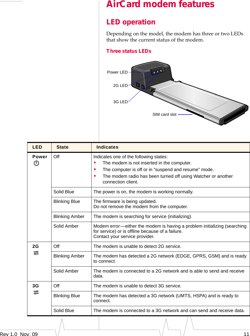 Rev 1.0  Nov. 09 11AirCard modem featuresLED operationDependingonthemodel,themodemhasthreeortwoLEDsthatshowthecurrentstatusofthemodem.Three status LEDs2G LEDPower LED3G LEDSIM card slotLED State IndicatesPower Off Indicates one of the following states:•The modem is not inserted in the computer.•The computer is off or in “suspend and resume” mode.•The modem radio has been turned off using Watcher or another connection client.Solid Blue The power is on, the modem is working normally.Blinking Blue The firmware is being updated. Do not remove the modem from the computer.Blinking Amber The modem is searching for service (initializing).Solid Amber Modem error—either the modem is having a problem initializing (searching for service) or is offline because of a failure. Contact your service provider.2G Off The modem is unable to detect 2G service.Blinking Amber The modem has detected a 2G network (EDGE, GPRS, GSM) and is ready to connect.Solid Amber The modem is connected to a 2G network and is able to send and receive data.3G Off The modem is unable to detect 3G service.Blinking Blue The modem has detected a 3G network (UMTS, HSPA) and is ready to connect. Solid Blue The modem is connected to a 3G network and can send and receive data.