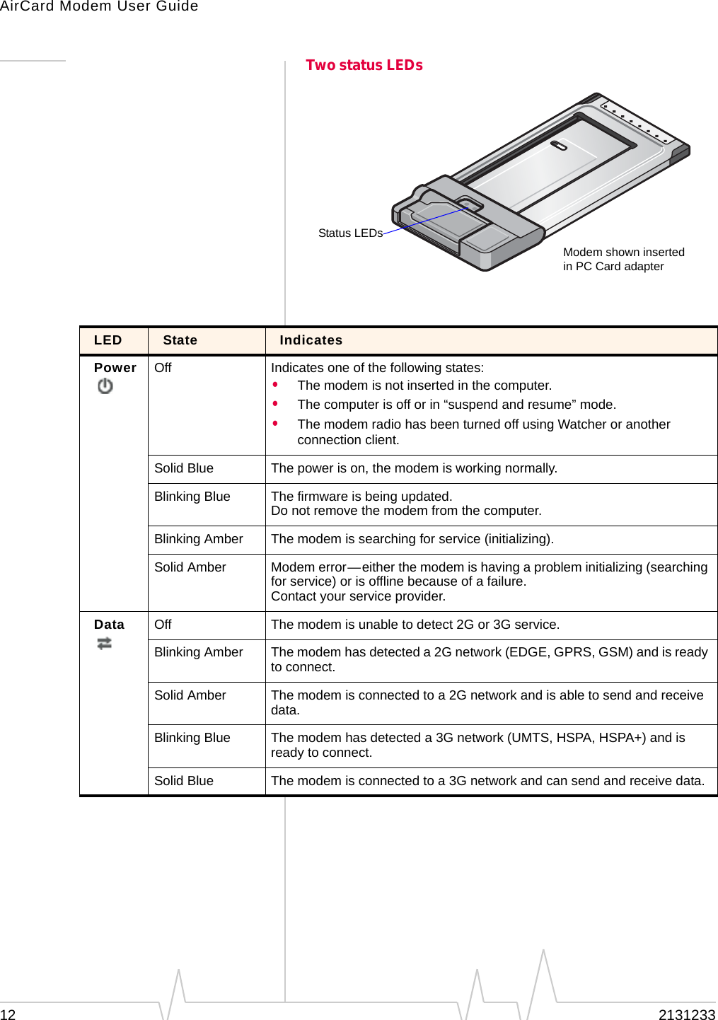 AirCard Modem User Guide12 2131233Two status LEDsStatus LEDsModem shown inserted in PC Card adapterLED State IndicatesPower Off Indicates one of the following states:•The modem is not inserted in the computer.•The computer is off or in “suspend and resume” mode.•The modem radio has been turned off using Watcher or another connection client.Solid Blue The power is on, the modem is working normally.Blinking Blue The firmware is being updated. Do not remove the modem from the computer.Blinking Amber The modem is searching for service (initializing).Solid Amber Modem error—either the modem is having a problem initializing (searching for service) or is offline because of a failure. Contact your service provider.Data Off The modem is unable to detect 2G or 3G service.Blinking Amber The modem has detected a 2G network (EDGE, GPRS, GSM) and is ready to connect.Solid Amber The modem is connected to a 2G network and is able to send and receive data.Blinking Blue The modem has detected a 3G network (UMTS, HSPA, HSPA+) and is ready to connect. Solid Blue The modem is connected to a 3G network and can send and receive data.