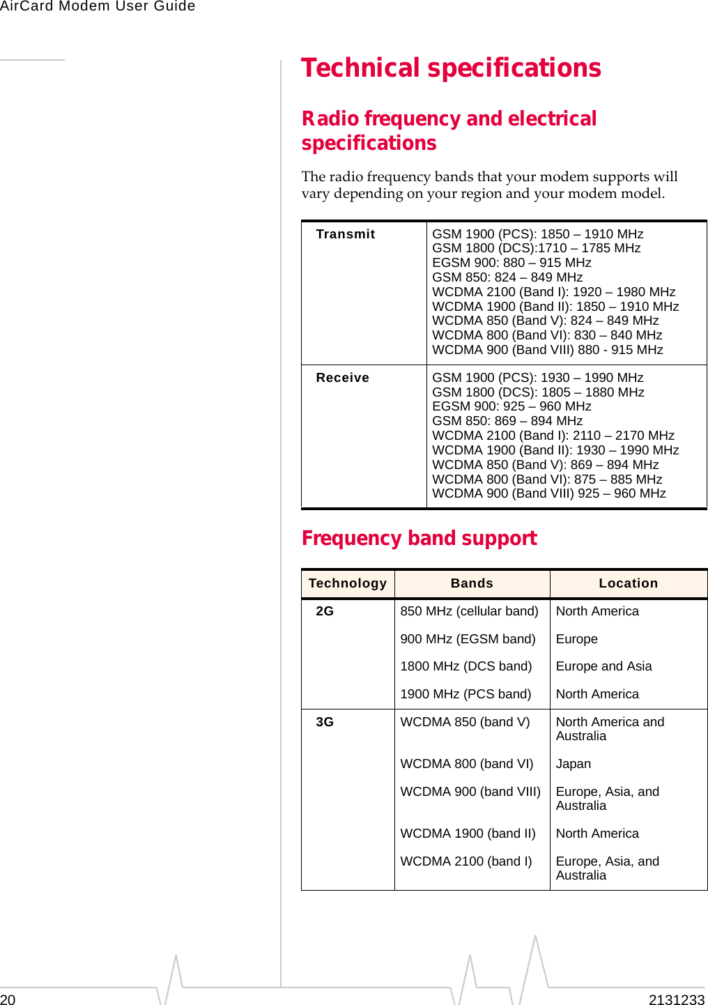 AirCard Modem User Guide20 2131233Technical specificationsRadio frequency and electrical specificationsTheradiofrequencybandsthatyourmodemsupportswillvarydependingonyourregionandyourmodemmodel.Frequency band supportTransmit GSM 1900 (PCS): 1850 – 1910 MHzGSM 1800 (DCS):1710 – 1785 MHzEGSM 900: 880 – 915 MHzGSM 850: 824 – 849 MHzWCDMA 2100 (Band I): 1920 – 1980 MHzWCDMA 1900 (Band II): 1850 – 1910 MHzWCDMA 850 (Band V): 824 – 849 MHzWCDMA 800 (Band VI): 830 – 840 MHzWCDMA 900 (Band VIII) 880 - 915 MHzReceive GSM 1900 (PCS): 1930 – 1990 MHzGSM 1800 (DCS): 1805 – 1880 MHzEGSM 900: 925 – 960 MHzGSM 850: 869 – 894 MHzWCDMA 2100 (Band I): 2110 – 2170 MHzWCDMA 1900 (Band II): 1930 – 1990 MHzWCDMA 850 (Band V): 869 – 894 MHzWCDMA 800 (Band VI): 875 – 885 MHzWCDMA 900 (Band VIII) 925 – 960 MHzTechnology Bands Location2G 850 MHz (cellular band) North America900 MHz (EGSM band) Europe1800 MHz (DCS band) Europe and Asia1900 MHz (PCS band) North America3G WCDMA 850 (band V) North America and AustraliaWCDMA 800 (band VI) JapanWCDMA 900 (band VIII) Europe, Asia, and AustraliaWCDMA 1900 (band II) North AmericaWCDMA 2100 (band I) Europe, Asia, and Australia