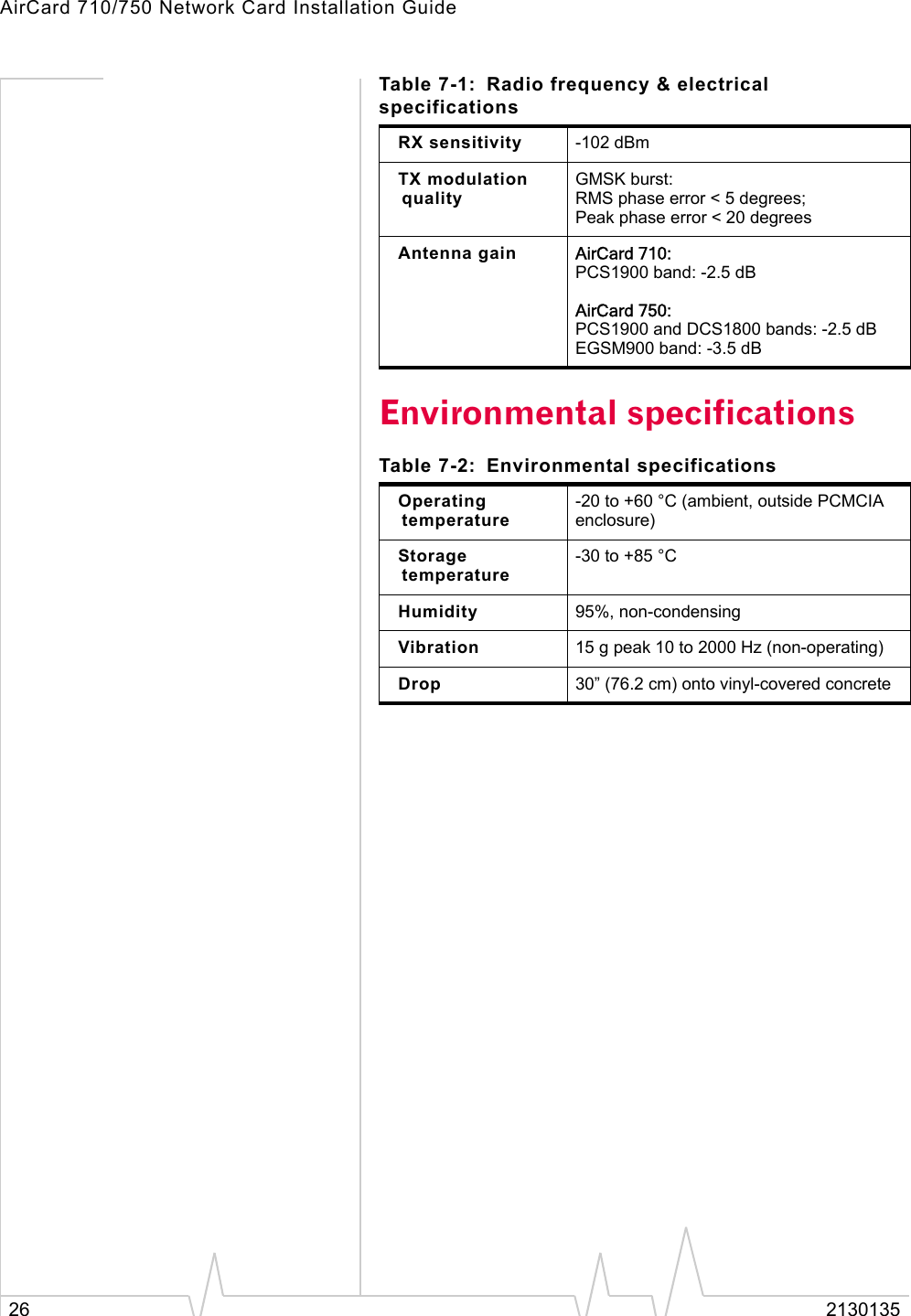 AirCard 710/750 Network Card Installation Guide26 2130135Environmental specificationsRX sensitivity -102 dBmTX modulation qualityGMSK burst:RMS phase error &lt; 5 degrees;Peak phase error &lt; 20 degreesAntenna gain AirCard 710:PCS1900 band: -2.5 dBAirCard 750:PCS1900 and DCS1800 bands: -2.5 dBEGSM900 band: -3.5 dBTable 7-2: Environmental specificationsOperating temperature-20 to +60 °C (ambient, outside PCMCIA enclosure)Storage temperature-30 to +85 °C Humidity 95%, non-condensingVibration 15 g peak 10 to 2000 Hz (non-operating)Drop 30” (76.2 cm) onto vinyl-covered concreteTable 7-1: Radio frequency &amp; electrical specifications