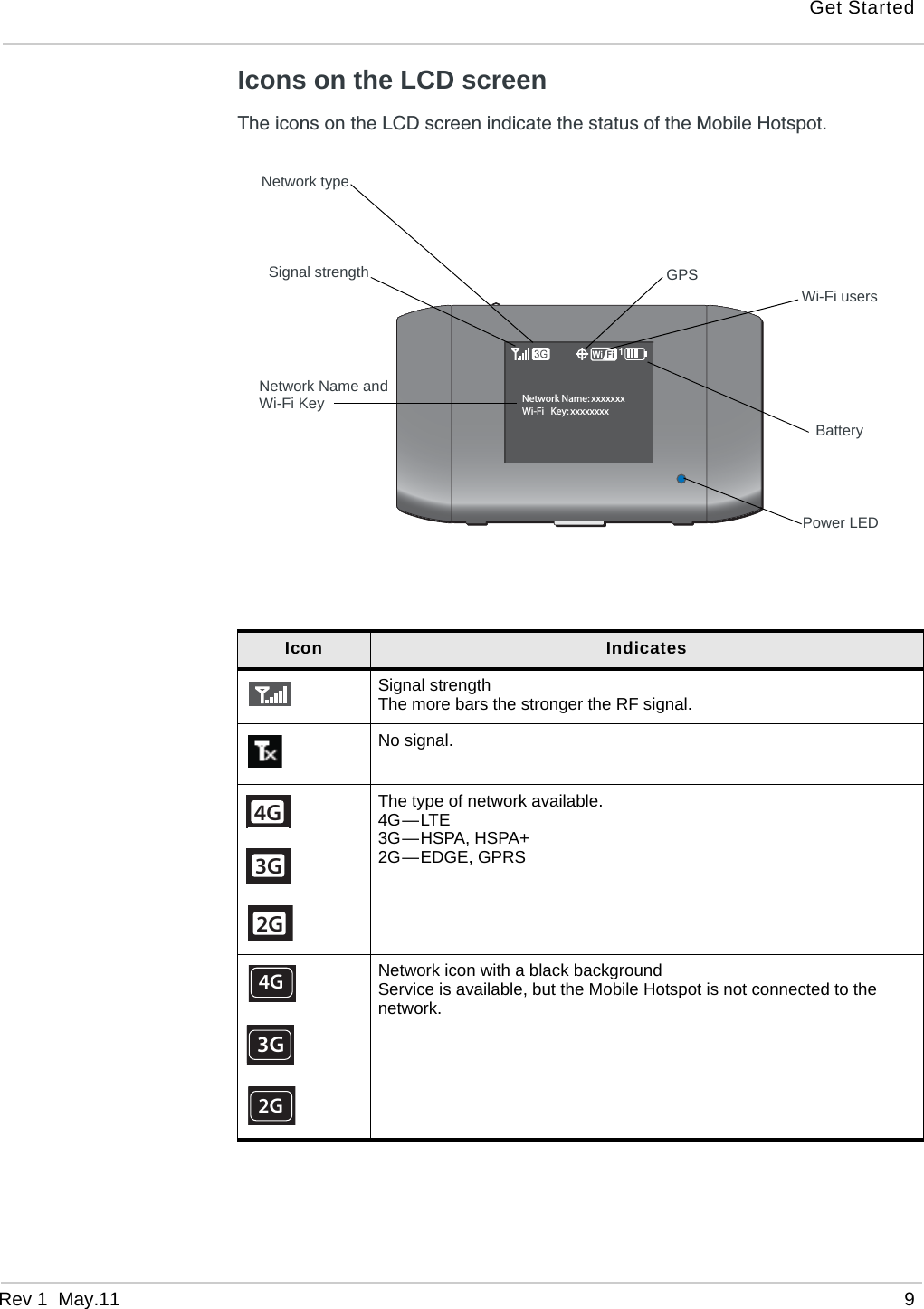 Get StartedRev 1  May.11 9Icons on the LCD screenThe icons on the LCD screen indicate the status of the Mobile Hotspot.Network Name: xxxxxxxWi-Fi   Key: xxxxxxxxSignal strengthNetwork typeGPSWi-Fi usersBatteryPower LEDNetwork Name andWi-Fi KeyIcon IndicatesSignal strengthThe more bars the stronger the RF signal.No signal. The type of network available. 4G—LTE3G—HSPA, HSPA+2G—EDGE, GPRSNetwork icon with a black background Service is available, but the Mobile Hotspot is not connected to the network.4G3G2G4G4G3G2G