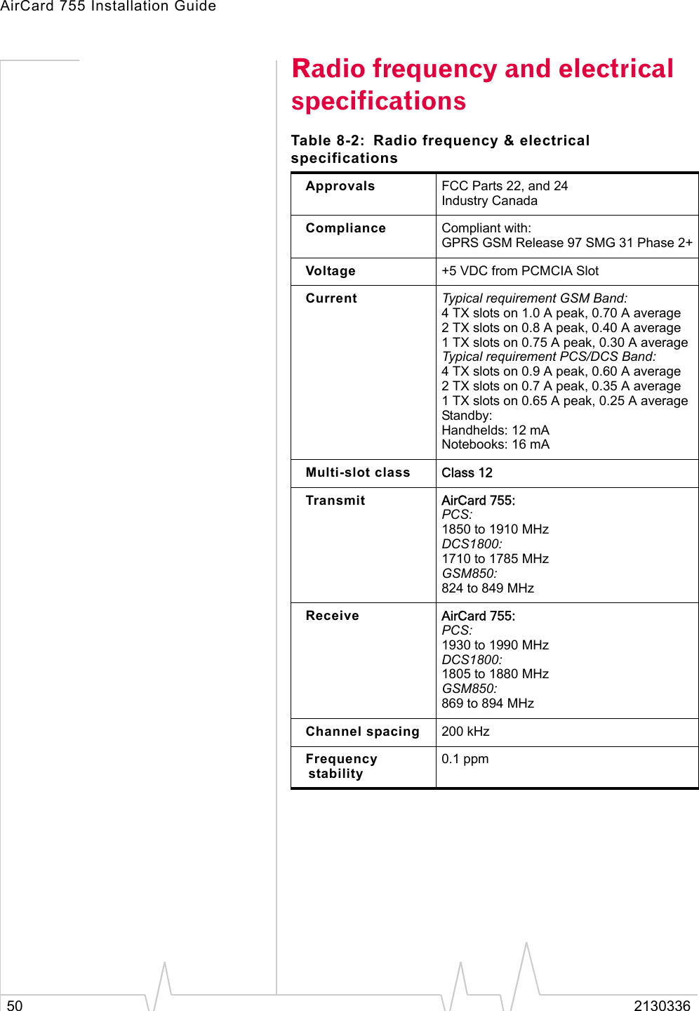 AirCard 755 Installation Guide50 2130336Radio frequency and electrical specificationsTable 8-2: Radio frequency &amp; electrical specificationsApprovals FCC Parts 22, and 24Industry CanadaCompliance Compliant with:GPRS GSM Release 97 SMG 31 Phase 2+Voltage +5 VDC from PCMCIA SlotCurrent Typical requirement GSM Band:4 TX slots on 1.0 A peak, 0.70 A average2 TX slots on 0.8 A peak, 0.40 A average1 TX slots on 0.75 A peak, 0.30 A averageTypical requirement PCS/DCS Band:4 TX slots on 0.9 A peak, 0.60 A average2 TX slots on 0.7 A peak, 0.35 A average1 TX slots on 0.65 A peak, 0.25 A averageStandby:Handhelds: 12 mANotebooks: 16 mAMulti-slot class Class 12Transmit AirCard 755:PCS:1850 to 1910 MHzDCS1800:1710 to 1785 MHzGSM850:824 to 849 MHzReceive AirCard 755:PCS:1930 to 1990 MHzDCS1800:1805 to 1880 MHzGSM850:869 to 894 MHzChannel spacing 200 kHzFrequency stability0.1 ppm