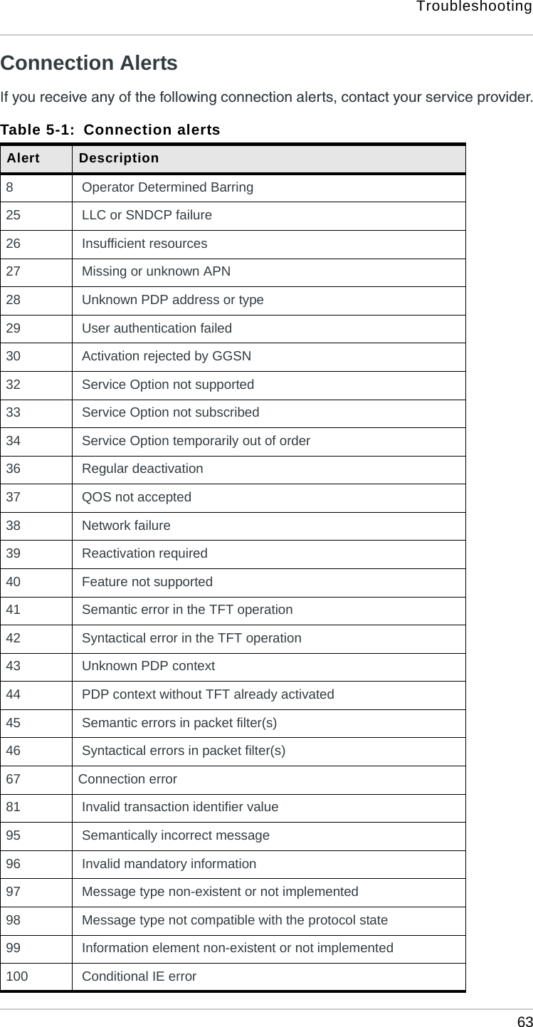 Troubleshooting 63Connection AlertsIf you receive any of the following connection alerts, contact your service provider.Table 5-1:  Connection alerts Alert Description8 Operator Determined Barring25  LLC or SNDCP failure26  Insufficient resources27  Missing or unknown APN28  Unknown PDP address or type29  User authentication failed30  Activation rejected by GGSN32  Service Option not supported33  Service Option not subscribed34  Service Option temporarily out of order36  Regular deactivation37  QOS not accepted38  Network failure39  Reactivation required40  Feature not supported41  Semantic error in the TFT operation42  Syntactical error in the TFT operation43  Unknown PDP context44  PDP context without TFT already activated45  Semantic errors in packet filter(s)46  Syntactical errors in packet filter(s)67 Connection error81  Invalid transaction identifier value95  Semantically incorrect message96  Invalid mandatory information97  Message type non-existent or not implemented98  Message type not compatible with the protocol state99  Information element non-existent or not implemented100  Conditional IE error