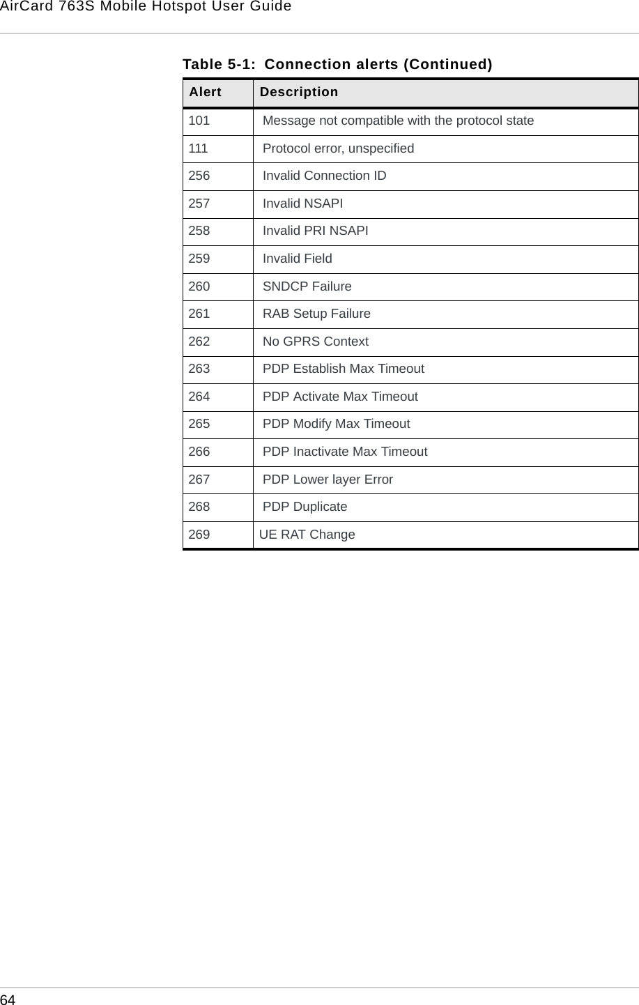 AirCard 763S Mobile Hotspot User Guide64  101  Message not compatible with the protocol state111  Protocol error, unspecified256  Invalid Connection ID257  Invalid NSAPI258  Invalid PRI NSAPI259  Invalid Field260  SNDCP Failure261  RAB Setup Failure262  No GPRS Context263  PDP Establish Max Timeout264  PDP Activate Max Timeout265  PDP Modify Max Timeout266  PDP Inactivate Max Timeout267  PDP Lower layer Error268  PDP Duplicate269 UE RAT ChangeTable 5-1:  Connection alerts (Continued)Alert Description