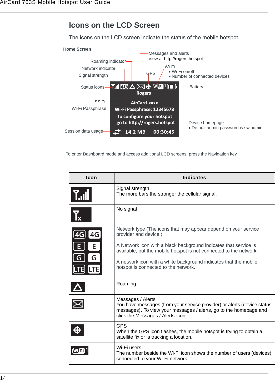 AirCard 763S Mobile Hotspot User Guide14  Icons on the LCD ScreenThe icons on the LCD screen indicate the status of the mobile hotspot.Rogers     AirCard-xxxxWi-Fi Passphrase: 12345678To conĮŐƵre yŽƵƌŚŽƚƐƉŽƚŐŽƚŽŚƩƉ͗ͬͬƌŽŐĞƌƐ͘ŚŽƚƐƉŽƚSignal strengthNetwork indicator GPSWi-Fi BatterySSIDWi-Fi PassphraseSession data usageMessages and alertsView at http://rogers.hotspotStatus icons Wi-Fi on/offNumber of connected devicesDevice homepageDefault admin password is swiadminHome ScreenTo enter Dashboard mode and access additional LCD screens, press the Navigation key.Roaming indicatorIcon IndicatesSignal strengthThe more bars the stronger the cellular signal.No signal Network type (The icons that may appear depend on your service provider and device.)A Network icon with a black background indicates that service is available, but the mobile hotspot is not connected to the network.A network icon with a white background indicates that the mobile hotspot is connected to the network.RoamingMessages / Alerts You have messages (from your service provider) or alerts (device status messages) . To view your messages / alerts, go to the homepage and click the Messages / Alerts  icon.GPSWhen the GPS icon flashes, the mobile hotspot is trying to obtain a satellite fix or is tracking a location.Wi-Fi usersThe number beside the Wi-Fi icon shows the number of users (devices) connected to your Wi-Fi network.