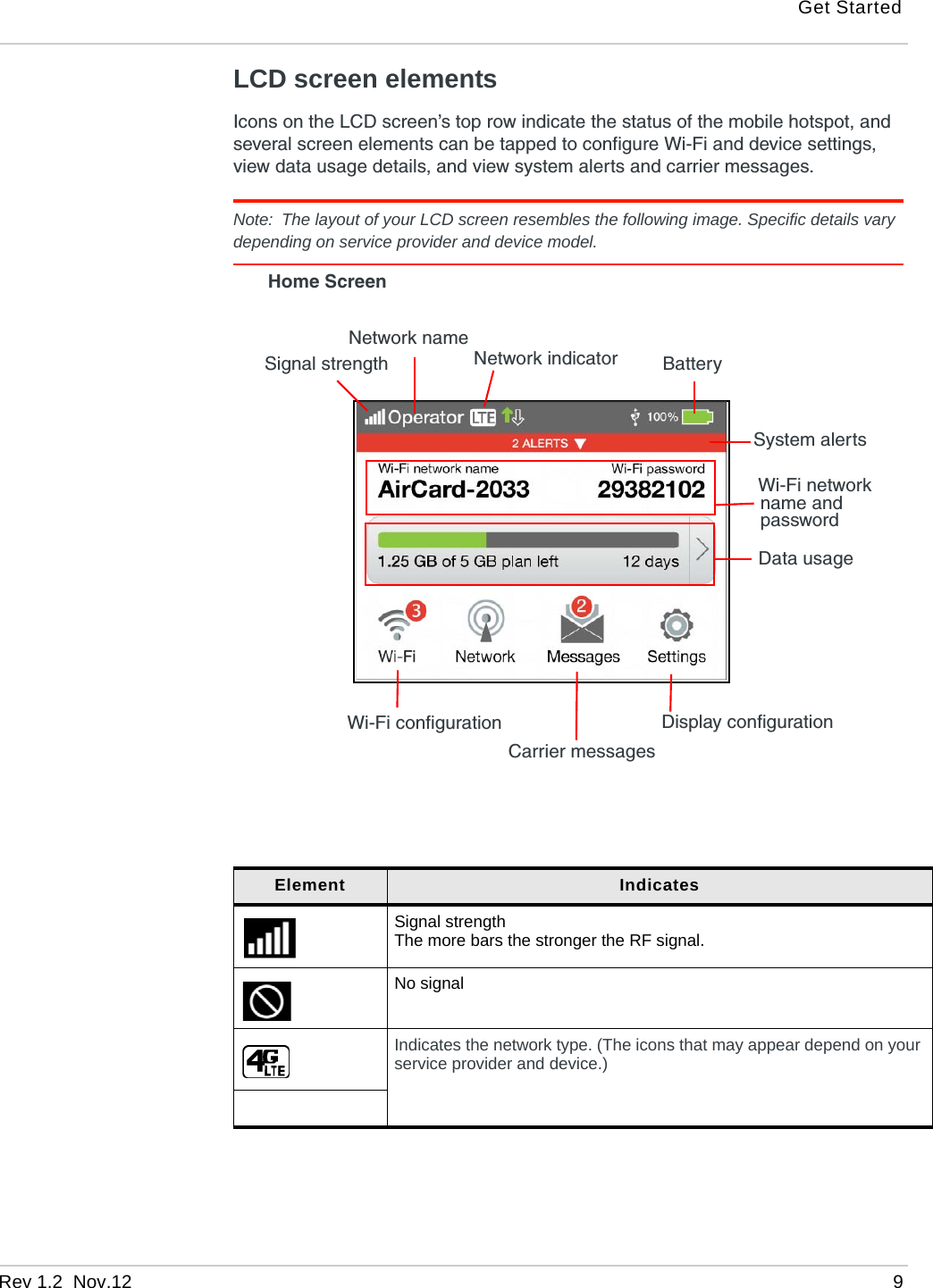 Get StartedRev 1.2  Nov.12   9LCD screen elementsIcons on the LCD screen’s top row indicate the status of the mobile hotspot, and several screen elements can be tapped to configure Wi-Fi and device settings, view data usage details, and view system alerts and carrier messages.Note:  The layout of your LCD screen resembles the following image. Specific details vary depending on service provider and device model.Signal strengthNetwork nameNetwork indicator Battery Wi-Fi networkname andpassword Data usageWi-Fi configuration Display configurationCarrier messagesSystem alertsHome ScreenElement IndicatesSignal strengthThe more bars the stronger the RF signal.No signal Indicates the network type. (The icons that may appear depend on your service provider and device.)