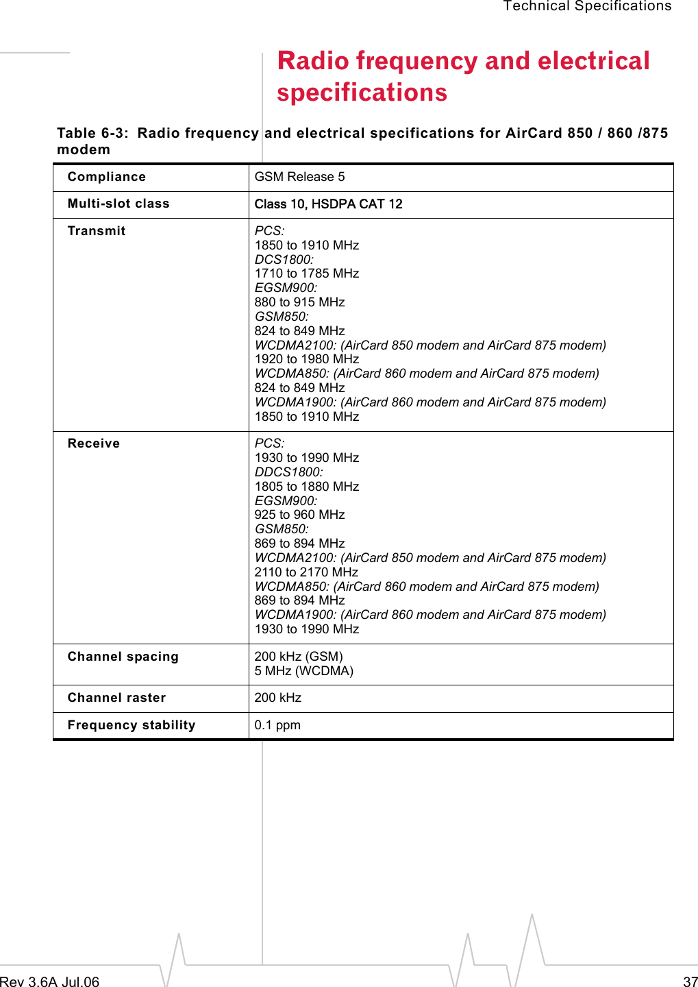 Technical SpecificationsRev 3.6A Jul.06 37Radio frequency and electrical specificationsTable 6-3: Radio frequency and electrical specifications for AirCard 850 / 860 /875 modemCompliance GSM Release 5Multi-slot class Class 10, HSDPA CAT 12Transmit PCS:1850 to 1910 MHzDCS1800:1710 to 1785 MHzEGSM900:880 to 915 MHzGSM850:824 to 849 MHzWCDMA2100: (AirCard 850 modem and AirCard 875 modem)1920 to 1980 MHzWCDMA850: (AirCard 860 modem and AirCard 875 modem)824 to 849 MHzWCDMA1900: (AirCard 860 modem and AirCard 875 modem)1850 to 1910 MHzReceive PCS:1930 to 1990 MHzDDCS1800:1805 to 1880 MHzEGSM900:925 to 960 MHzGSM850:869 to 894 MHzWCDMA2100: (AirCard 850 modem and AirCard 875 modem)2110 to 2170 MHzWCDMA850: (AirCard 860 modem and AirCard 875 modem)869 to 894 MHzWCDMA1900: (AirCard 860 modem and AirCard 875 modem)1930 to 1990 MHzChannel spacing 200 kHz (GSM)5 MHz (WCDMA)Channel raster 200 kHzFrequency stability 0.1 ppm