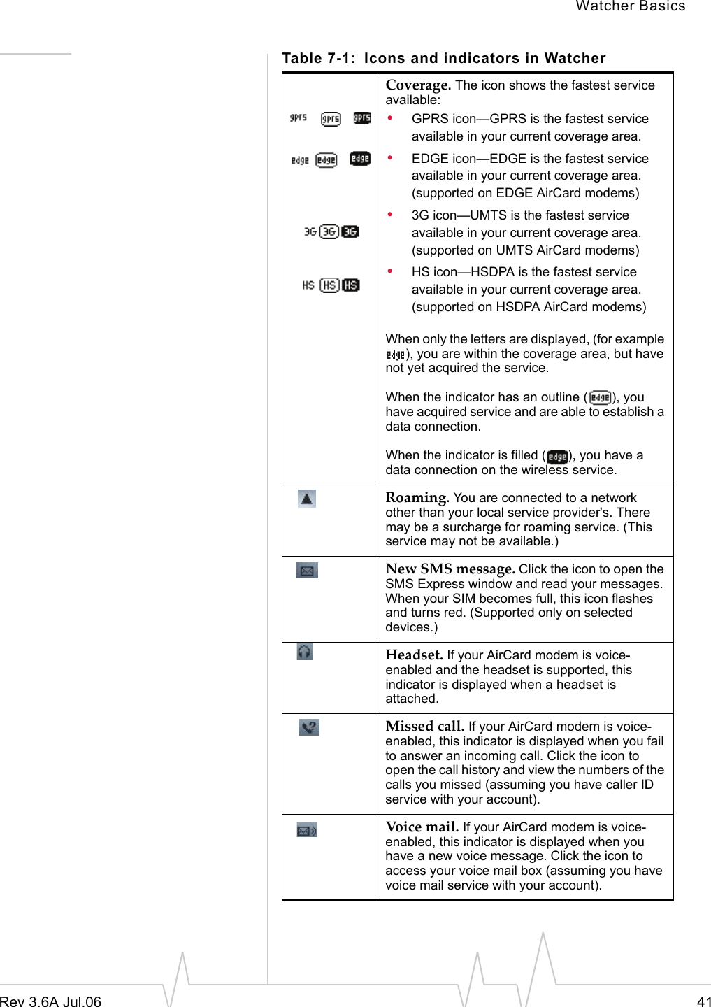 Watcher BasicsRev 3.6A Jul.06 41Coverage. The icon shows the fastest service available:•GPRS icon—GPRS is the fastest service available in your current coverage area.•EDGE icon—EDGE is the fastest service available in your current coverage area. (supported on EDGE AirCard modems)•3G icon—UMTS is the fastest service available in your current coverage area. (supported on UMTS AirCard modems)•HS icon—HSDPA is the fastest service available in your current coverage area. (supported on HSDPA AirCard modems)When only the letters are displayed, (for example ), you are within the coverage area, but have not yet acquired the service.When the indicator has an outline ( ), you have acquired service and are able to establish a data connection.When the indicator is filled ( ), you have a data connection on the wireless service.Roaming. You are connected to a network other than your local service provider&apos;s. There may be a surcharge for roaming service. (This service may not be available.)New SMS message. Click the icon to open the SMS Express window and read your messages. When your SIM becomes full, this icon flashes and turns red. (Supported only on selected devices.)Headset. If your AirCard modem is voice-enabled and the headset is supported, this indicator is displayed when a headset is attached. Missed call. If your AirCard modem is voice-enabled, this indicator is displayed when you fail to answer an incoming call. Click the icon to open the call history and view the numbers of the calls you missed (assuming you have caller ID service with your account).Voi ce  ma il . If your AirCard modem is voice-enabled, this indicator is displayed when you have a new voice message. Click the icon to access your voice mail box (assuming you have voice mail service with your account).Table 7-1: Icons and indicators in Watcher