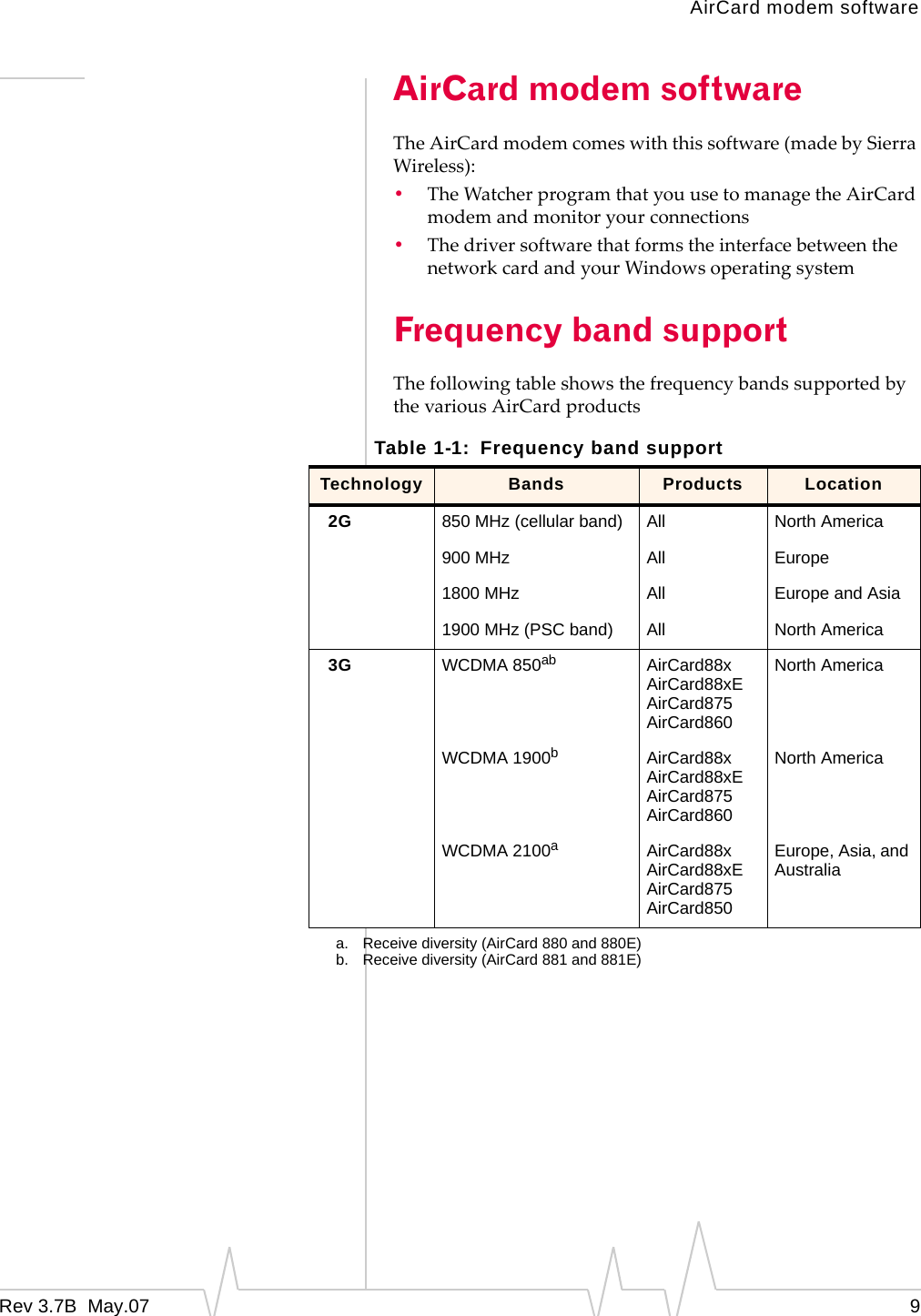 AirCard modem softwareRev 3.7B  May.07 9AirCard modem softwareTheAirCardmodemcomeswiththissoftware(madebySierraWireless):•TheWatcherprogramthatyouusetomanagetheAirCardmodemandmonitoryourconnections•ThedriversoftwarethatformstheinterfacebetweenthenetworkcardandyourWindowsoperatingsystemFrequency band supportThefollowingtableshowsthefrequencybandssupportedbythevariousAirCardproductsTable 1-1: Frequency band supportTechnology Bands Products Location2G 850 MHz (cellular band) All North America900 MHz All Europe1800 MHz All Europe and Asia1900 MHz (PSC band) All North America3G WCDMA 850ab AirCard88xAirCard88xEAirCard875AirCard860North AmericaWCDMA 1900bAirCard88xAirCard88xEAirCard875AirCard860North AmericaWCDMA 2100aAirCard88xAirCard88xEAirCard875AirCard850Europe, Asia, and Australiaa. Receive diversity (AirCard 880 and 880E)b. Receive diversity (AirCard 881 and 881E)