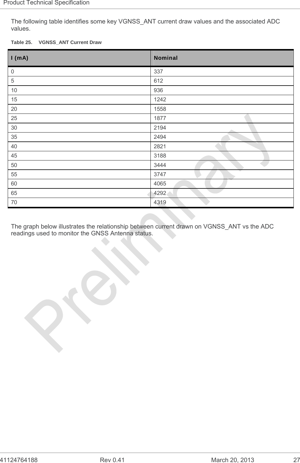   41124764188  Rev 0.41  March 20, 2013  27 Product Technical Specification   The following table identifies some key VGNSS_ANT current draw values and the associated ADC values. Table 25.  VGNSS_ANT Current Draw I (mA) Nominal 0 337 5 612 10 936 15 1242 20 1558 25 1877 30 2194 35 2494 40 2821 45 3188 50 3444 55 3747 60 4065 65 4292 70 4319  The graph below illustrates the relationship between current drawn on VGNSS_ANT vs the ADC readings used to monitor the GNSS Antenna status. 