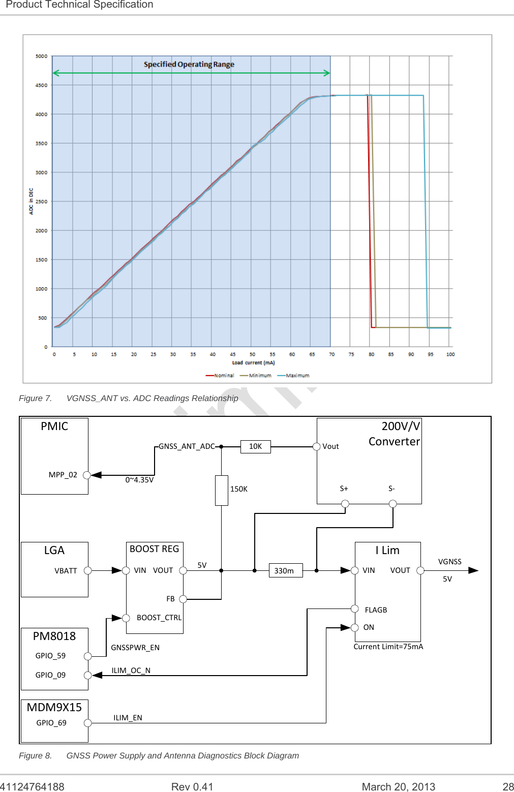   41124764188  Rev 0.41  March 20, 2013  28 Product Technical Specification    Figure 7.  VGNSS_ANT vs. ADC Readings Relationship PM8018150KBOOSTREGVIN VOUTFBBOOST_CTRL200V/VConverterS+ S‐VoutPMICMPP_02MDM9X15GPIO_09GPIO_69LGAVBATT 330mILimVIN VOUTFLAGBONGPIO_5910KGNSSPWR_ENILIM_ENILIM_OC_NVGNSS5VCurrentLimit=75mA0~4.35VGNSS_ANT_ADC5V Figure 8.  GNSS Power Supply and Antenna Diagnostics Block Diagram 