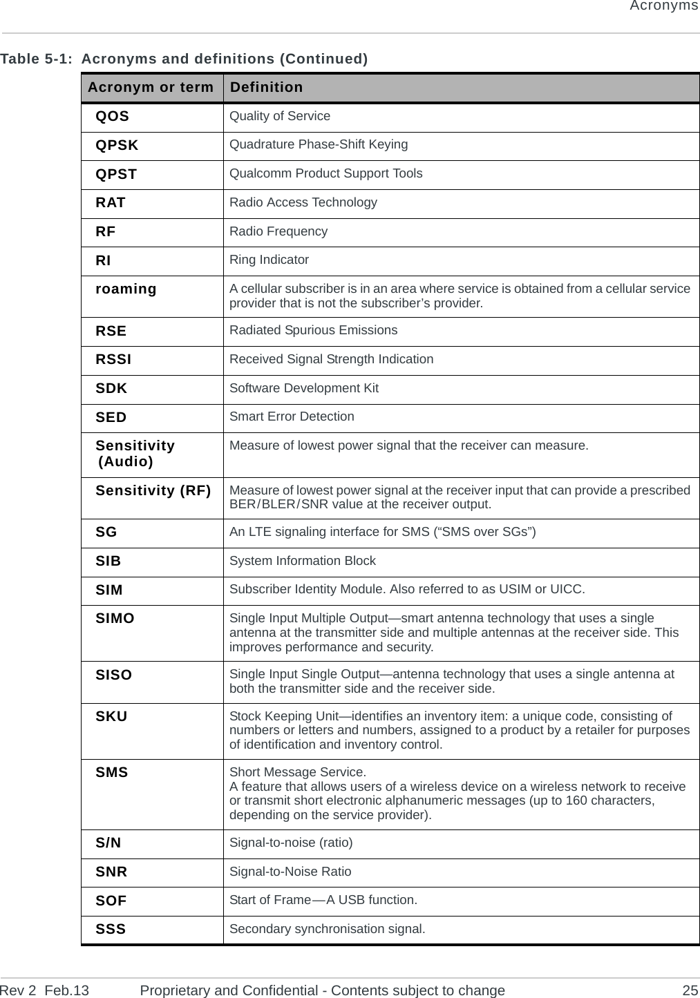 AcronymsRev 2  Feb.13 Proprietary and Confidential - Contents subject to change 25QOS Quality of ServiceQPSK Quadrature Phase-Shift KeyingQPST Qualcomm Product Support ToolsRAT Radio Access TechnologyRF Radio FrequencyRI Ring Indicatorroaming A cellular subscriber is in an area where service is obtained from a cellular service provider that is not the subscriber’s provider.RSE Radiated Spurious EmissionsRSSI Received Signal Strength IndicationSDK Software Development KitSED Smart Error DetectionSensitivity (Audio) Measure of lowest power signal that the receiver can measure.Sensitivity (RF) Measure of lowest power signal at the receiver input that can provide a prescribed BER / BLER / SNR value at the receiver output.SG An LTE signaling interface for SMS (“SMS over SGs”)SIB System Information BlockSIM Subscriber Identity Module. Also referred to as USIM or UICC.SIMO Single Input Multiple Output—smart antenna technology that uses a single antenna at the transmitter side and multiple antennas at the receiver side. This improves performance and security.SISO Single Input Single Output—antenna technology that uses a single antenna at both the transmitter side and the receiver side.SKU Stock Keeping Unit—identifies an inventory item: a unique code, consisting of numbers or letters and numbers, assigned to a product by a retailer for purposes of identification and inventory control.SMS Short Message Service.A feature that allows users of a wireless device on a wireless network to receive or transmit short electronic alphanumeric messages (up to 160 characters, depending on the service provider).S/N Signal-to-noise (ratio)SNR Signal-to-Noise RatioSOF Start of Frame — A USB function.SSS Secondary synchronisation signal.Table 5-1:  Acronyms and definitions (Continued)Acronym or term Definition