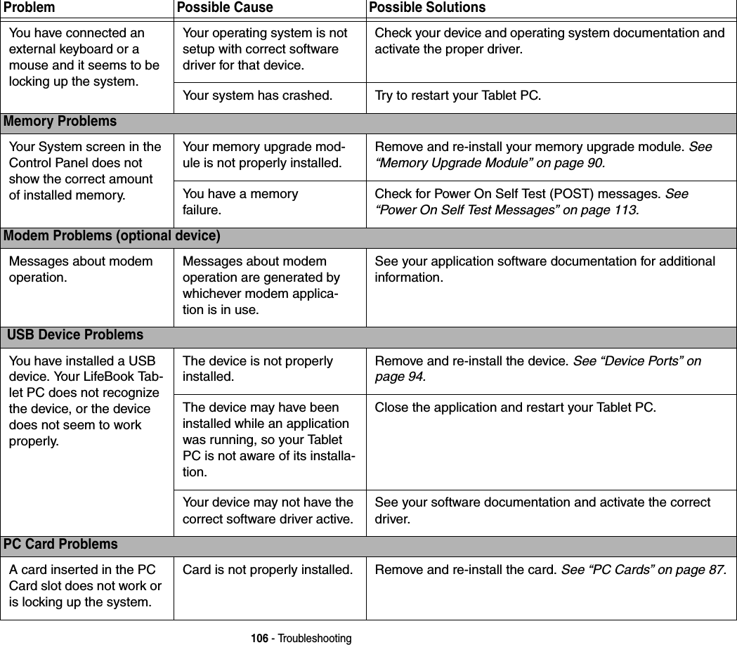 106 - TroubleshootingYou have connected an external keyboard or a mouse and it seems to be locking up the system.Your operating system is not setup with correct software driver for that device.Check your device and operating system documentation and activate the proper driver.Your system has crashed. Try to restart your Tablet PC. Memory ProblemsYour System screen in the Control Panel does not show the correct amount of installed memory.Your memory upgrade mod-ule is not properly installed.Remove and re-install your memory upgrade module. See “Memory Upgrade Module” on page 90.You have a memoryfailure.Check for Power On Self Test (POST) messages. See “Power On Self Test Messages” on page 113.Modem Problems (optional device)Messages about modem operation.Messages about modem operation are generated by whichever modem applica-tion is in use.See your application software documentation for additional information. USB Device ProblemsYou have installed a USB device. Your LifeBook Tab-let PC does not recognize the device, or the device does not seem to work properly.The device is not properly installed.Remove and re-install the device. See “Device Ports” on page 94.The device may have been installed while an application was running, so your Tablet PC is not aware of its installa-tion.Close the application and restart your Tablet PC.Your device may not have the correct software driver active.See your software documentation and activate the correct driver.PC Card ProblemsA card inserted in the PC Card slot does not work or is locking up the system.Card is not properly installed. Remove and re-install the card. See “PC Cards” on page 87.Problem Possible Cause Possible Solutions