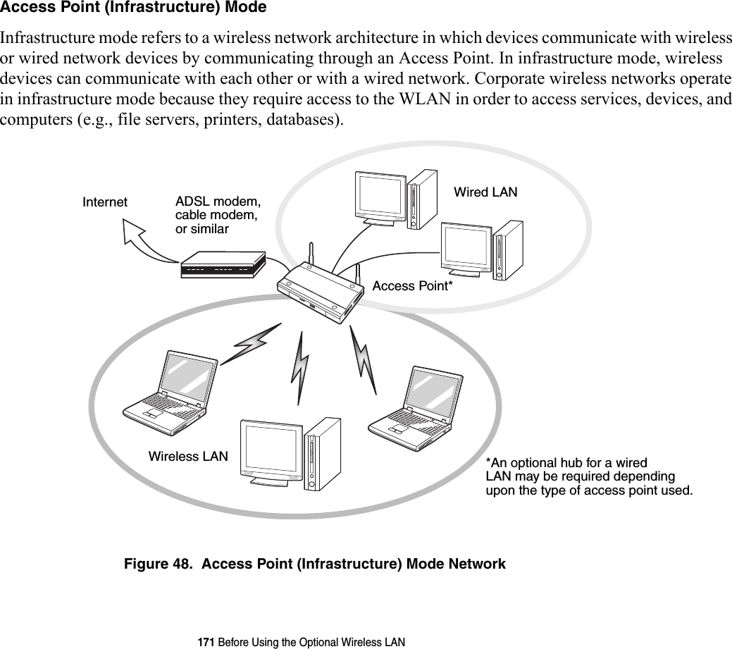 171 Before Using the Optional Wireless LANAccess Point (Infrastructure) Mode  Infrastructure mode refers to a wireless network architecture in which devices communicate with wireless or wired network devices by communicating through an Access Point. In infrastructure mode, wireless devices can communicate with each other or with a wired network. Corporate wireless networks operate in infrastructure mode because they require access to the WLAN in order to access services, devices, and computers (e.g., file servers, printers, databases).Figure 48.  Access Point (Infrastructure) Mode NetworkADSL modem,cable modem,or similarInternet Wired LANAccess Point*Wireless LAN *An optional hub for a wiredLAN may be required dependingupon the type of access point used.