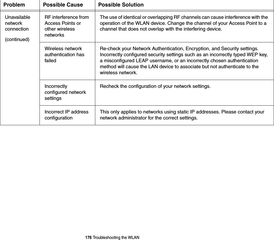 176 Troubleshooting the WLANUnavailable network connection(continued)RF interference from Access Points or other wireless networksThe use of identical or overlapping RF channels can cause interference with the operation of the WLAN device. Change the channel of your Access Point to a channel that does not overlap with the interfering device.Wireless network authentication has failedRe-check your Network Authentication, Encryption, and Security settings. Incorrectly configured security settings such as an incorrectly typed WEP key, a misconfigured LEAP username, or an incorrectly chosen authentication method will cause the LAN device to associate but not authenticate to the wireless network.Incorrectly configured network settingsRecheck the configuration of your network settings.Incorrect IP address configurationThis only applies to networks using static IP addresses. Please contact your network administrator for the correct settings.Problem Possible Cause Possible Solution