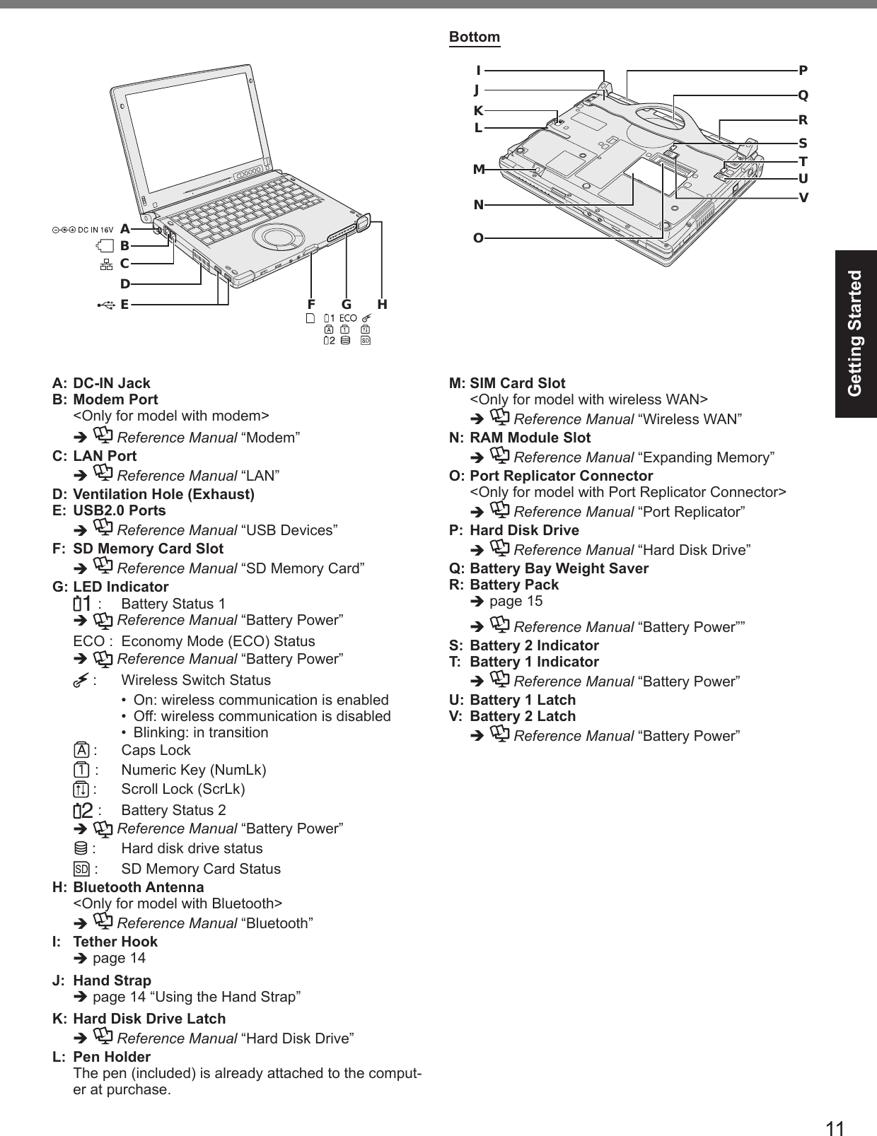 Getting StartedF G HABCDEPQRSTUVLMKIJNOBottomA: DC-IN JackB: Modem Port èReference ManualC: LAN Portè Reference ManualD: Ventilation Hole (Exhaust)E: USB2.0 Portsè Reference ManualF:  SD Memory Card Slotè Reference ManualG: LED Indicator1 èReference Manual  è Reference Manual        2 èReference Manual  H: Bluetooth Antenna èReference ManualI:  Tether HookèJ:  Hand StrapèK: Hard Disk Drive Latchè Reference ManualL:  Pen Holder M: SIM Card Slot èReference ManualN: RAM Module Slotè Reference ManualO: Port Replicator Connector è Reference ManualP: Hard Disk Driveè Reference ManualQ: Battery Bay Weight SaverR: Battery Packèè Reference ManualS: Battery 2 IndicatorT:  Battery 1 Indicatorè Reference ManualU: Battery 1 LatchV:  Battery 2 Latchè Reference Manual