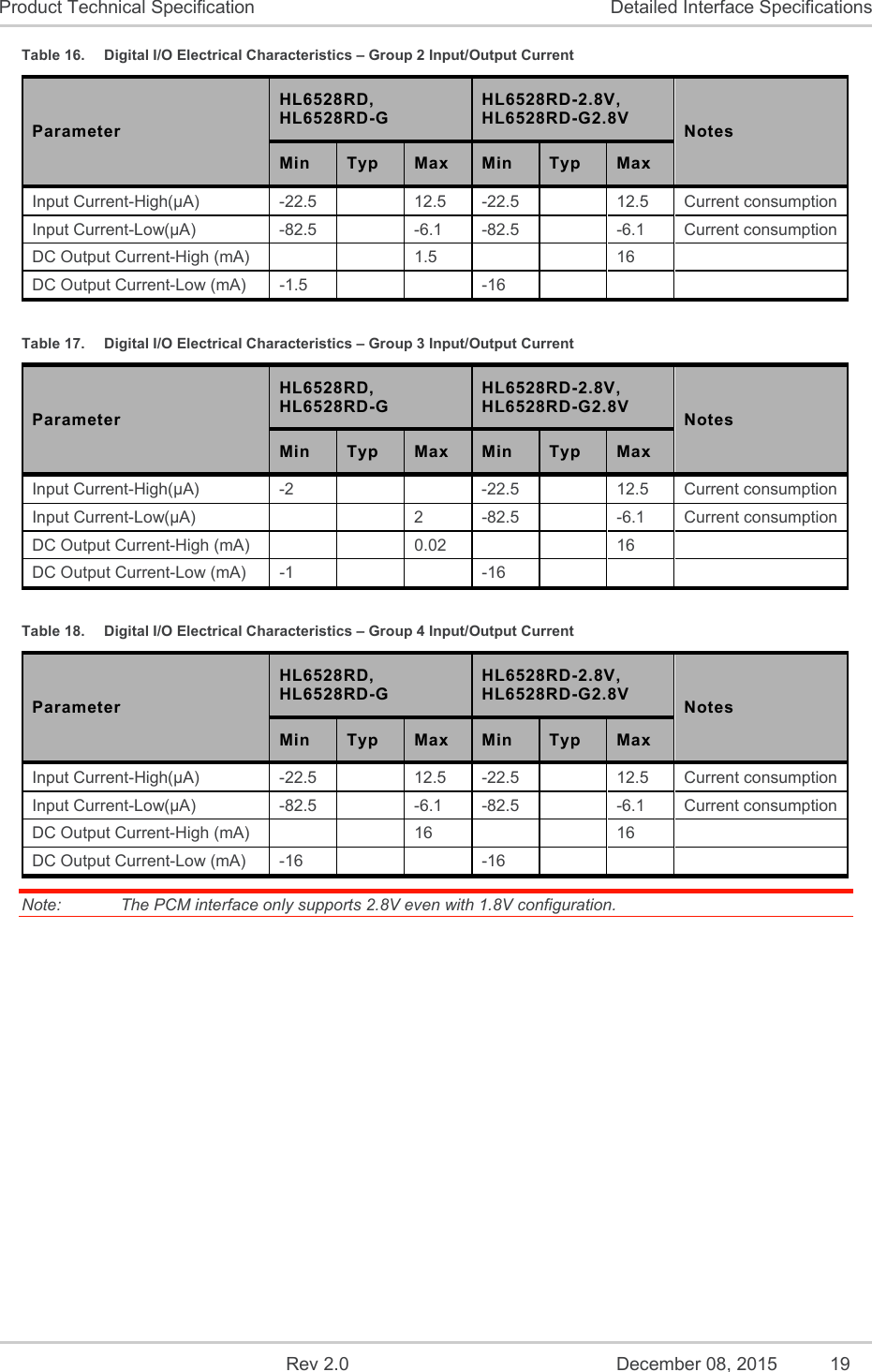    Rev 2.0  December 08, 2015  19 Product Technical Specification  Detailed Interface Specifications Table 16.  Digital I/O Electrical Characteristics – Group 2 Input/Output Current Parameter HL6528RD, HL6528RD-G HL6528RD-2.8V, HL6528RD-G2.8V  Notes Min  Typ  Max  Min  Typ  Max Input Current-High(µA)  -22.5    12.5  -22.5    12.5  Current consumption Input Current-Low(µA)  -82.5    -6.1  -82.5    -6.1  Current consumption DC Output Current-High (mA)      1.5      16   DC Output Current-Low (mA)  -1.5      -16       Table 17.  Digital I/O Electrical Characteristics – Group 3 Input/Output Current Parameter HL6528RD, HL6528RD-G HL6528RD-2.8V, HL6528RD-G2.8V  Notes Min  Typ  Max  Min  Typ  Max Input Current-High(µA)  -2      -22.5    12.5  Current consumption Input Current-Low(µA)      2  -82.5    -6.1  Current consumption DC Output Current-High (mA)      0.02      16   DC Output Current-Low (mA)  -1      -16       Table 18.  Digital I/O Electrical Characteristics – Group 4 Input/Output Current Parameter HL6528RD, HL6528RD-G HL6528RD-2.8V, HL6528RD-G2.8V  Notes Min  Typ  Max  Min  Typ  Max Input Current-High(µA)  -22.5    12.5  -22.5    12.5  Current consumption Input Current-Low(µA)  -82.5    -6.1  -82.5    -6.1  Current consumption DC Output Current-High (mA)      16      16   DC Output Current-Low (mA)  -16      -16       Note:   The PCM interface only supports 2.8V even with 1.8V configuration. 