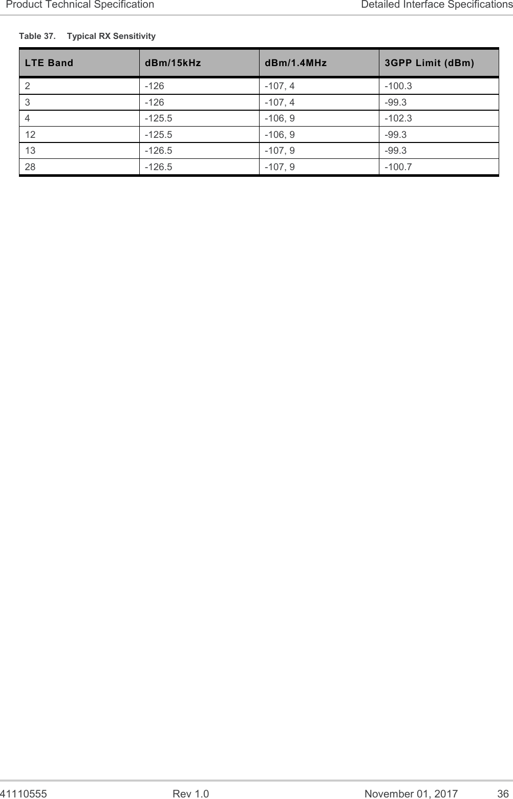   41110555  Rev 1.0  November 01, 2017  36 Product Technical Specification Detailed Interface Specifications Table 37.  Typical RX Sensitivity  LTE Band dBm/15kHz dBm/1.4MHz 3GPP Limit (dBm) 2 -126 -107, 4 -100.3 3 -126 -107, 4 -99.3 4 -125.5 -106, 9 -102.3 12 -125.5 -106, 9 -99.3 13 -126.5 -107, 9 -99.3 28 -126.5 -107, 9 -100.7  