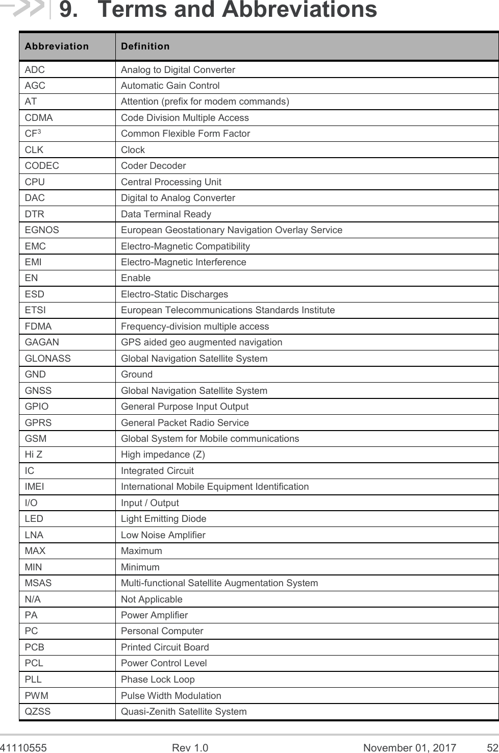  41110555  Rev 1.0  November 01, 2017  52 9.  Terms and Abbreviations Abbreviation Definition ADC Analog to Digital Converter AGC Automatic Gain Control AT Attention (prefix for modem commands) CDMA Code Division Multiple Access CF3 Common Flexible Form Factor CLK Clock CODEC Coder Decoder CPU Central Processing Unit DAC Digital to Analog Converter DTR Data Terminal Ready EGNOS European Geostationary Navigation Overlay Service EMC Electro-Magnetic Compatibility EMI Electro-Magnetic Interference EN Enable ESD Electro-Static Discharges ETSI European Telecommunications Standards Institute FDMA Frequency-division multiple access GAGAN GPS aided geo augmented navigation GLONASS Global Navigation Satellite System  GND Ground GNSS Global Navigation Satellite System GPIO General Purpose Input Output GPRS General Packet Radio Service GSM Global System for Mobile communications Hi Z High impedance (Z) IC Integrated Circuit IMEI International Mobile Equipment Identification I/O Input / Output LED Light Emitting Diode LNA Low Noise Amplifier MAX Maximum MIN Minimum MSAS Multi-functional Satellite Augmentation System N/A Not Applicable PA Power Amplifier PC Personal Computer PCB Printed Circuit Board PCL Power Control Level PLL Phase Lock Loop PWM Pulse Width Modulation QZSS Quasi-Zenith Satellite System 