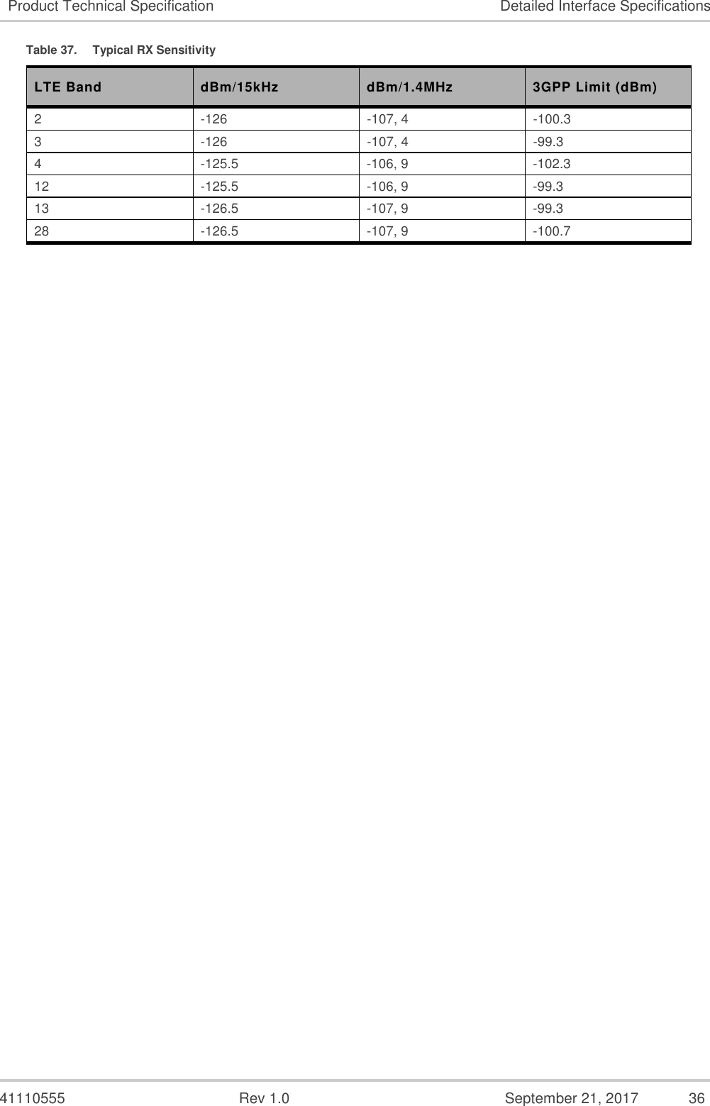   41110555  Rev 1.0  September 21, 2017  36 Product Technical Specification  Detailed Interface Specifications Table 37.  Typical RX Sensitivity  LTE Band  dBm/15kHz  dBm/1.4MHz  3GPP Limit (dBm) 2  -126  -107, 4  -100.3 3  -126  -107, 4  -99.3 4  -125.5  -106, 9  -102.3 12  -125.5  -106, 9  -99.3 13  -126.5  -107, 9  -99.3 28  -126.5  -107, 9  -100.7  