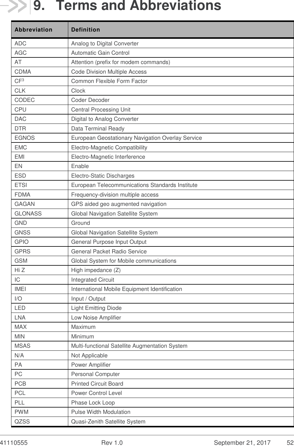  41110555  Rev 1.0  September 21, 2017  52 9.  Terms and Abbreviations Abbreviation  Definition ADC  Analog to Digital Converter AGC  Automatic Gain Control AT  Attention (prefix for modem commands) CDMA  Code Division Multiple Access CF3  Common Flexible Form Factor CLK  Clock CODEC  Coder Decoder CPU  Central Processing Unit DAC  Digital to Analog Converter DTR  Data Terminal Ready EGNOS  European Geostationary Navigation Overlay Service EMC  Electro-Magnetic Compatibility EMI  Electro-Magnetic Interference EN  Enable ESD  Electro-Static Discharges ETSI  European Telecommunications Standards Institute FDMA  Frequency-division multiple access GAGAN  GPS aided geo augmented navigation GLONASS  Global Navigation Satellite System  GND  Ground GNSS  Global Navigation Satellite System GPIO  General Purpose Input Output GPRS  General Packet Radio Service GSM  Global System for Mobile communications Hi Z  High impedance (Z) IC  Integrated Circuit IMEI  International Mobile Equipment Identification I/O  Input / Output LED  Light Emitting Diode LNA  Low Noise Amplifier MAX  Maximum MIN  Minimum MSAS  Multi-functional Satellite Augmentation System N/A  Not Applicable PA  Power Amplifier PC  Personal Computer PCB  Printed Circuit Board PCL  Power Control Level PLL  Phase Lock Loop PWM  Pulse Width Modulation QZSS  Quasi-Zenith Satellite System 