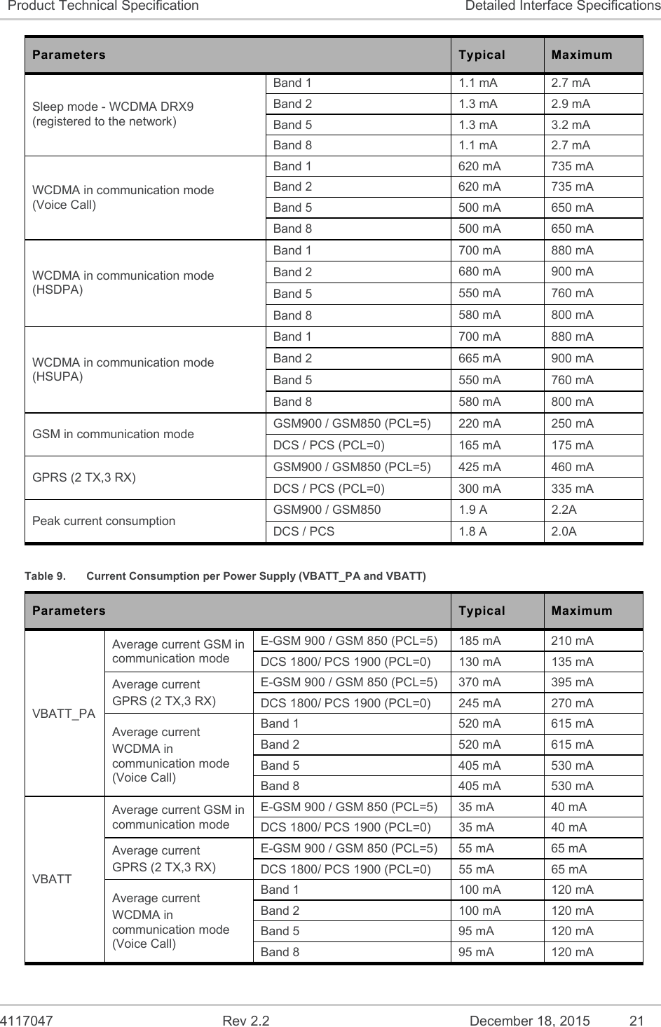  4117047  Rev 2.2  December 18, 2015  21 Product Technical Specification  Detailed Interface Specifications Parameters  Typical  Maximum Sleep mode - WCDMA DRX9 (registered to the network) Band 1  1.1 mA  2.7 mA Band 2  1.3 mA  2.9 mA Band 5  1.3 mA  3.2 mA Band 8  1.1 mA  2.7 mA WCDMA in communication mode (Voice Call) Band 1  620 mA  735 mA Band 2  620 mA  735 mA Band 5  500 mA  650 mA Band 8  500 mA  650 mA WCDMA in communication mode (HSDPA) Band 1  700 mA  880 mA Band 2  680 mA  900 mA Band 5  550 mA  760 mA Band 8  580 mA  800 mA WCDMA in communication mode (HSUPA) Band 1  700 mA  880 mA Band 2  665 mA  900 mA Band 5  550 mA  760 mA Band 8  580 mA  800 mA GSM in communication mode  GSM900 / GSM850 (PCL=5)  220 mA  250 mA DCS / PCS (PCL=0)  165 mA  175 mA GPRS (2 TX,3 RX)   GSM900 / GSM850 (PCL=5)  425 mA  460 mA DCS / PCS (PCL=0)  300 mA  335 mA Peak current consumption  GSM900 / GSM850  1.9 A  2.2A DCS / PCS  1.8 A  2.0A Table 9.  Current Consumption per Power Supply (VBATT_PA and VBATT) Parameters  Typical  Maximum VBATT_PA Average current GSM in communication mode E-GSM 900 / GSM 850 (PCL=5)  185 mA  210 mA DCS 1800/ PCS 1900 (PCL=0)  130 mA  135 mA Average current GPRS (2 TX,3 RX) E-GSM 900 / GSM 850 (PCL=5)  370 mA  395 mA DCS 1800/ PCS 1900 (PCL=0)  245 mA  270 mA Average current WCDMA in communication mode       (Voice Call) Band 1  520 mA  615 mA Band 2  520 mA  615 mA Band 5  405 mA  530 mA Band 8  405 mA  530 mA VBATT Average current GSM in communication mode E-GSM 900 / GSM 850 (PCL=5)  35 mA  40 mA DCS 1800/ PCS 1900 (PCL=0)  35 mA  40 mA Average current GPRS (2 TX,3 RX) E-GSM 900 / GSM 850 (PCL=5)  55 mA  65 mA DCS 1800/ PCS 1900 (PCL=0)  55 mA  65 mA Average current WCDMA in communication mode       (Voice Call) Band 1  100 mA  120 mA Band 2  100 mA  120 mA Band 5  95 mA  120 mA Band 8  95 mA  120 mA 