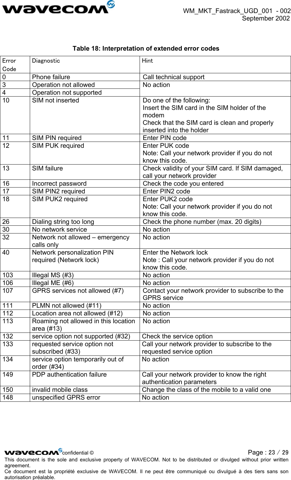 WM_MKT_Fastrack_UGD_001  - 002  September 2002    Table 18: Interpretation of extended error codes Error Code Diagnostic  Hint 0  Phone failure  Call technical support 3  Operation not allowed 4  Operation not supported No action 10  SIM not inserted  Do one of the following: Insert the SIM card in the SIM holder of the modem Check that the SIM card is clean and properly inserted into the holder 11  SIM PIN required  Enter PIN code 12  SIM PUK required  Enter PUK code Note: Call your network provider if you do not know this code. 13  SIM failure  Check validity of your SIM card. If SIM damaged, call your network provider 16  Incorrect password  Check the code you entered 17  SIM PIN2 required  Enter PIN2 code 18  SIM PUK2 required  Enter PUK2 code  Note: Call your network provider if you do not        know this code. 26  Dialing string too long  Check the phone number (max. 20 digits) 30  No network service  No action 32  Network not allowed – emergency calls only No action 40  Network personalization PIN required (Network lock) Enter the Network lock Note : Call your network provider if you do not know this code. 103  Illegal MS (#3)  No action 106  Illegal ME (#6)  No action 107  GPRS services not allowed (#7)  Contact your network provider to subscribe to the GPRS service 111  PLMN not allowed (#11)  No action 112  Location area not allowed (#12)  No action 113  Roaming not allowed in this location area (#13) No action 132  service option not supported (#32)  Check the service option 133  requested service option not subscribed (#33) Call your network provider to subscribe to the requested service option 134  service option temporarily out of order (#34) No action 149  PDP authentication failure  Call your network provider to know the right authentication parameters 150  invalid mobile class  Change the class of the mobile to a valid one 148  unspecified GPRS error  No action  confidential © Page : 23 / 29This document is the sole and exclusive property of WAVECOM. Not to be distributed or divulged without prior written agreement.  Ce document est la propriété exclusive de WAVECOM. Il ne peut être communiqué ou divulgué à des tiers sans son autorisation préalable.  