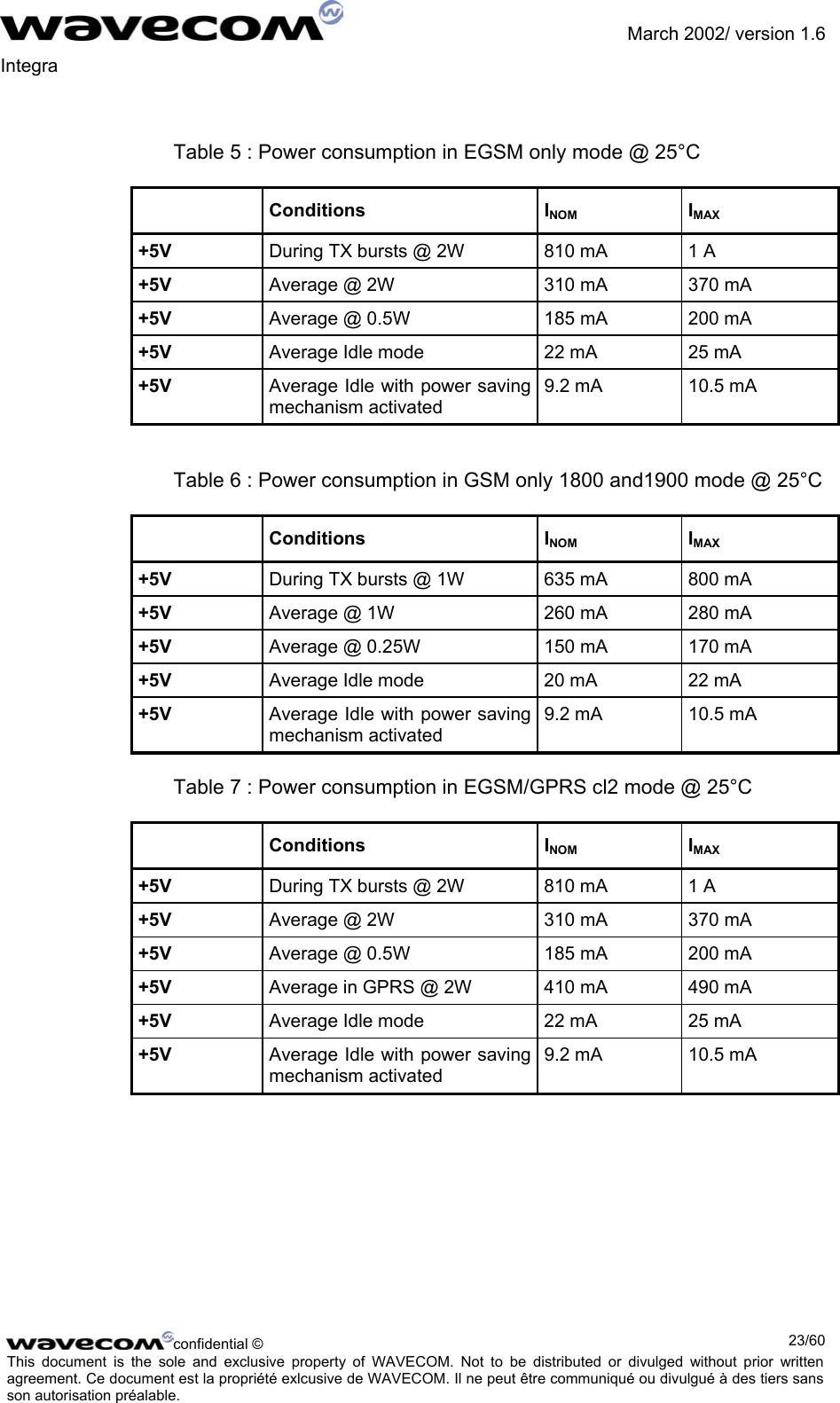               March 2002/ version 1.6 Integra    Table 5 : Power consumption in EGSM only mode @ 25°C  Conditions  INOM IMAX +5V  During TX bursts @ 2W  810 mA  1 A +5V  Average @ 2W  310 mA  370 mA +5V  Average @ 0.5W  185 mA  200 mA +5V  Average Idle mode  22 mA  25 mA +5V  Average Idle with power saving mechanism activated 9.2 mA  10.5 mA   Table 6 : Power consumption in GSM only 1800 and1900 mode @ 25°C  Conditions  INOM IMAX +5V  During TX bursts @ 1W  635 mA  800 mA +5V  Average @ 1W  260 mA  280 mA +5V  Average @ 0.25W  150 mA  170 mA +5V  Average Idle mode  20 mA  22 mA +5V  Average Idle with power saving mechanism activated 9.2 mA  10.5 mA  Table 7 : Power consumption in EGSM/GPRS cl2 mode @ 25°C  Conditions  INOM IMAX +5V  During TX bursts @ 2W  810 mA  1 A +5V  Average @ 2W  310 mA  370 mA +5V  Average @ 0.5W  185 mA  200 mA +5V  Average in GPRS @ 2W  410 mA  490 mA +5V  Average Idle mode  22 mA  25 mA +5V  Average Idle with power saving mechanism activated 9.2 mA  10.5 mA  confidential ©  23/60This document is the sole and exclusive property of WAVECOM. Not to be distributed or divulged without prior written agreement. Ce document est la propriété exlcusive de WAVECOM. Il ne peut être communiqué ou divulgué à des tiers sans son autorisation préalable.  