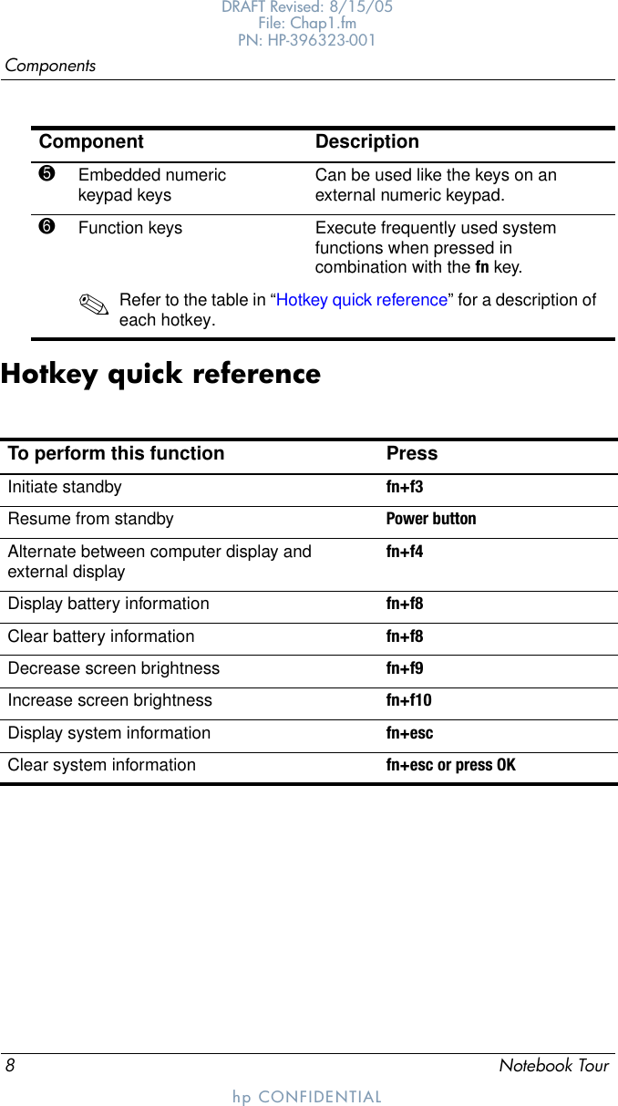 8Notebook TourComponentsDRAFT Revised: 8/15/05File: Chap1.fm PN: HP-396323-001hp CONFIDENTIALHotkey quick reference5Embedded numeric keypad keys Can be used like the keys on an external numeric keypad.6Function keys Execute frequently used system functions when pressed in combination with the fn key.✎Refer to the table in “Hotkey quick reference” for a description of each hotkey.Component DescriptionTo perform this function PressInitiate standby fn+f3Resume from standby Power buttonAlternate between computer display and external displayfn+f4Display battery information fn+f8Clear battery information fn+f8Decrease screen brightness fn+f9Increase screen brightness fn+f10Display system information fn+escClear system information fn+esc or press OK