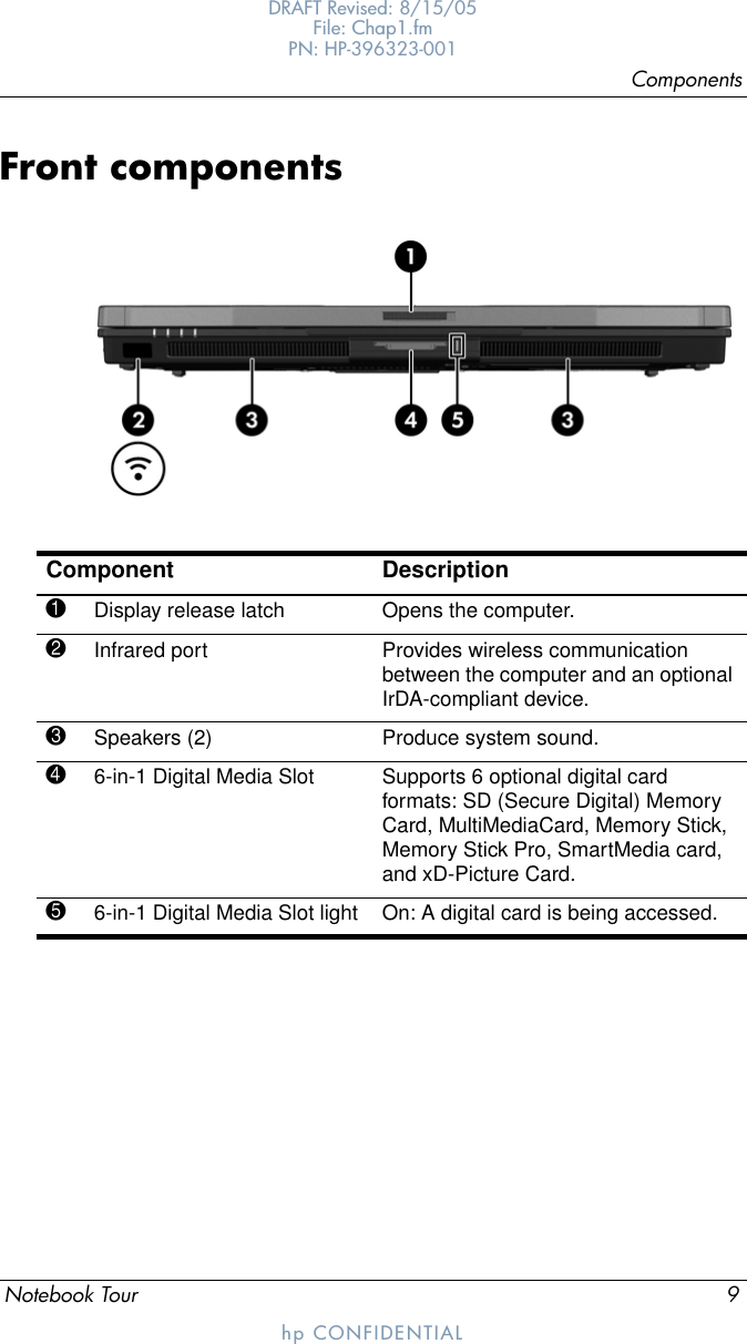 ComponentsNotebook Tour 9DRAFT Revised: 8/15/05File: Chap1.fm PN: HP-396323-001hp CONFIDENTIALFront componentsComponent Description1Display release latch Opens the computer.2Infrared port Provides wireless communication between the computer and an optional IrDA-compliant device.3Speakers (2) Produce system sound.46-in-1 Digital Media Slot  Supports 6 optional digital card formats: SD (Secure Digital) Memory Card, MultiMediaCard, Memory Stick, Memory Stick Pro, SmartMedia card, and xD-Picture Card.56-in-1 Digital Media Slot light  On: A digital card is being accessed.